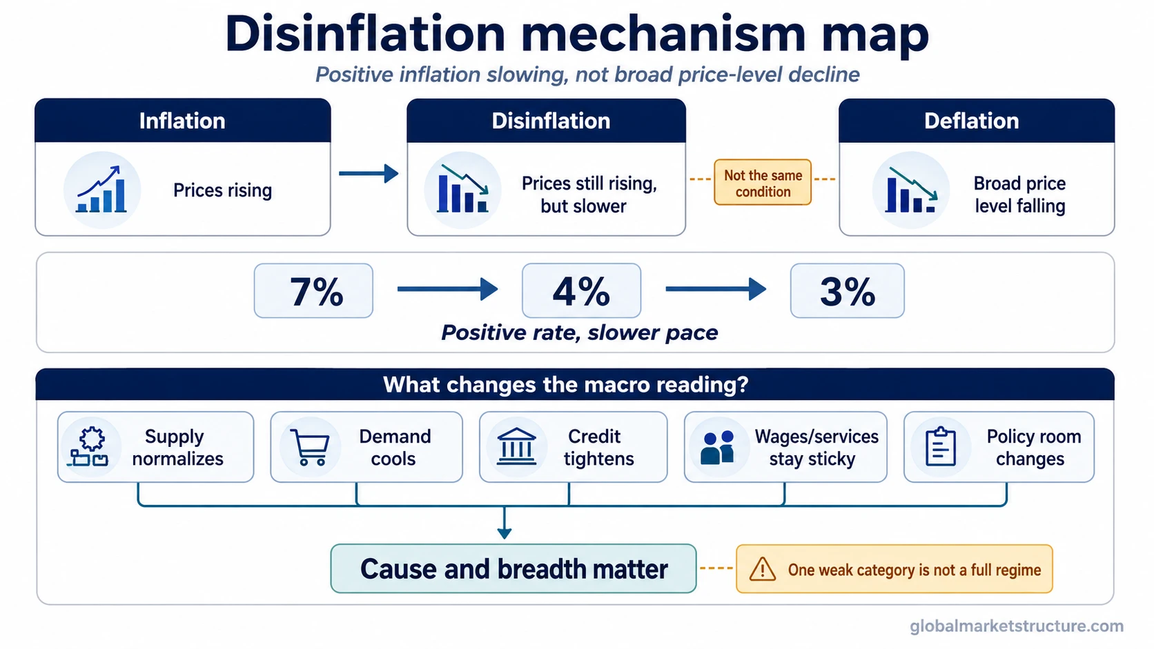 Disinflation mechanism map with positive inflation slowing, deflation boundary, and macro context channels
