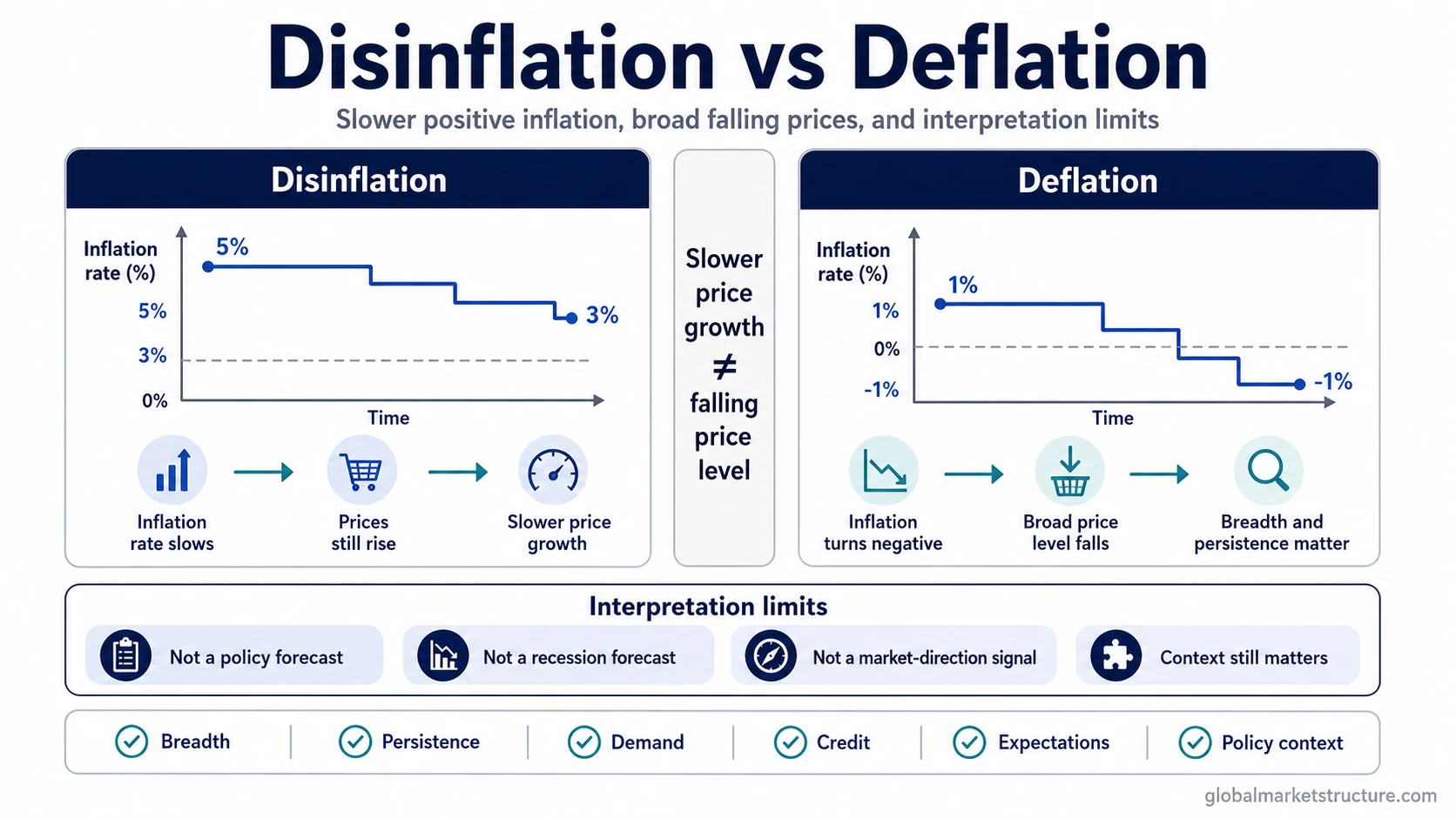 Disinflation keeps prices rising more slowly, while deflation means the broad price level is falling.