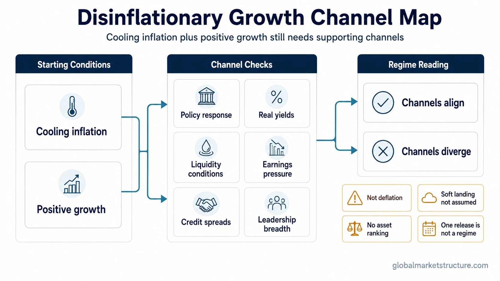 Disinflationary growth channel map linking cooling inflation and positive growth with policy, real yields, liquidity, earnings, credit, and leadership conditions.