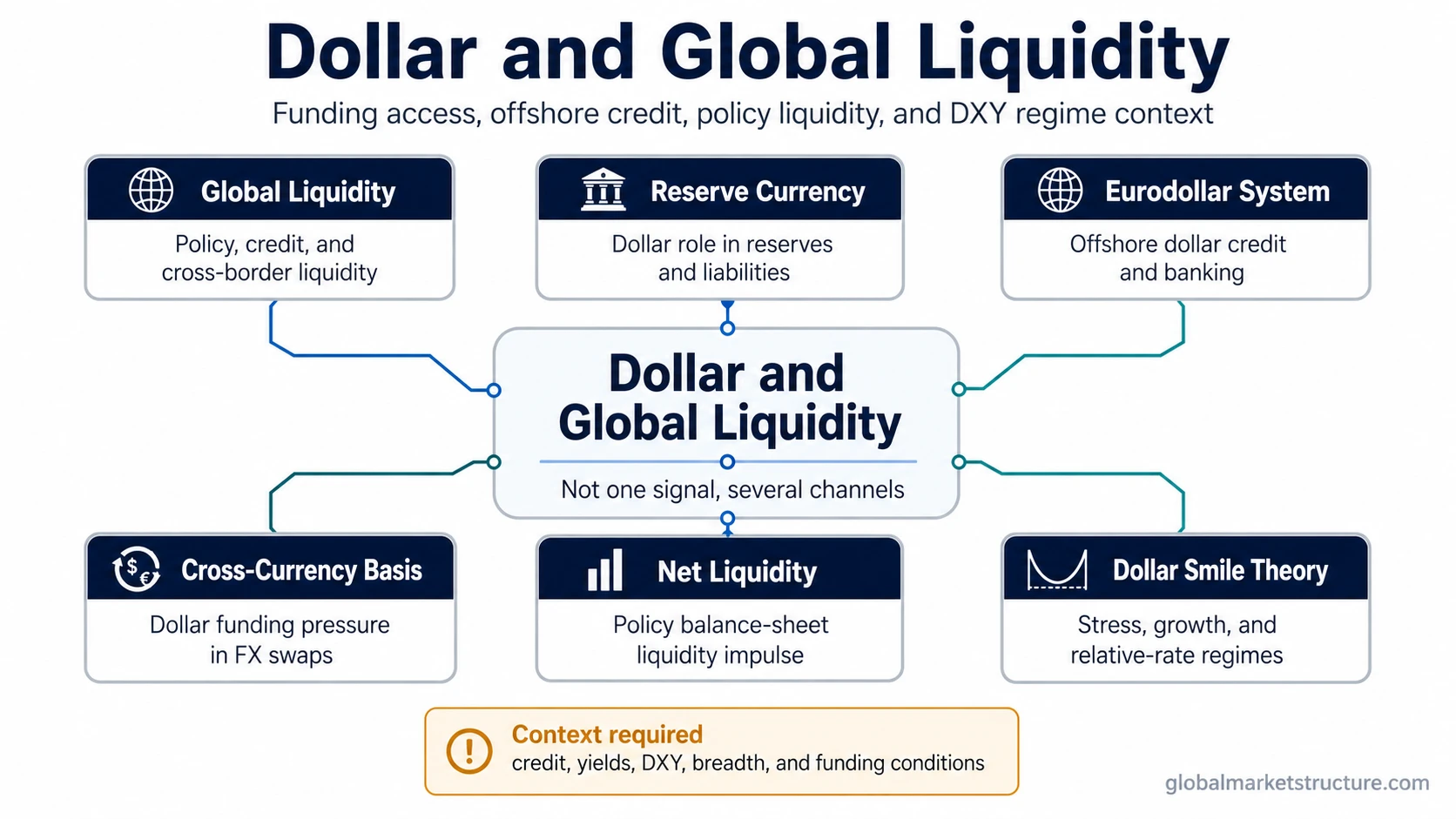 Dollar and global liquidity concept map separating global liquidity, reserve currency structure, eurodollar credit, cross-currency basis, net liquidity, and dollar smile theory.