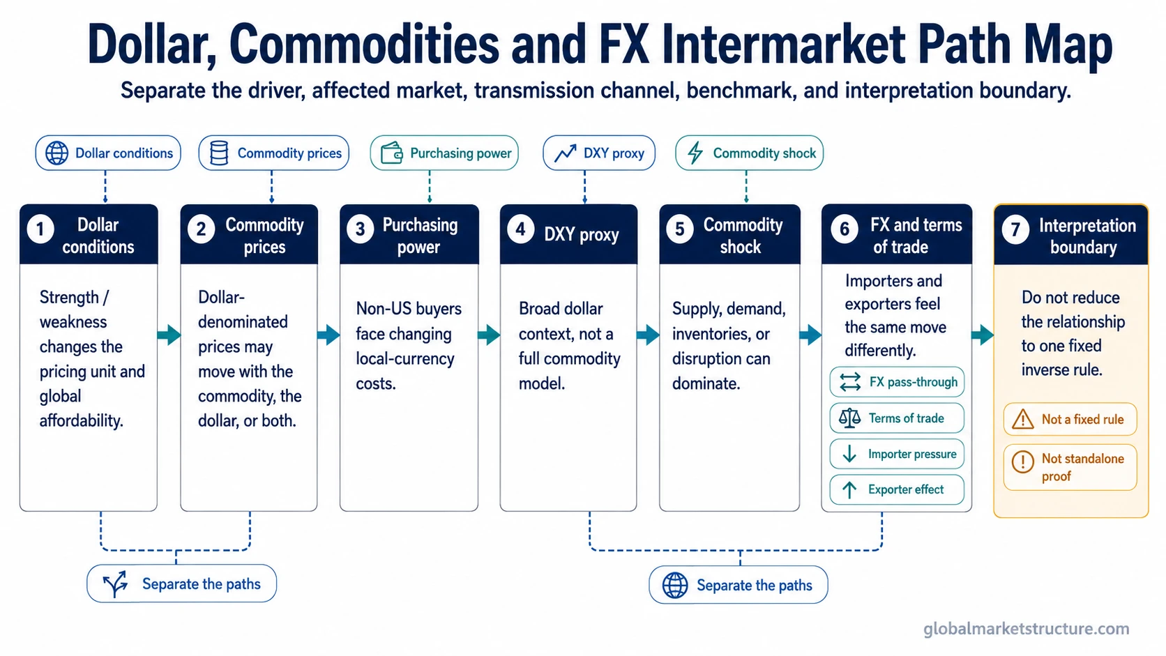 Intermarket path map showing how dollar conditions, commodity prices, DXY, purchasing power, terms of trade, and FX pass-through connect without forming a fixed rule.