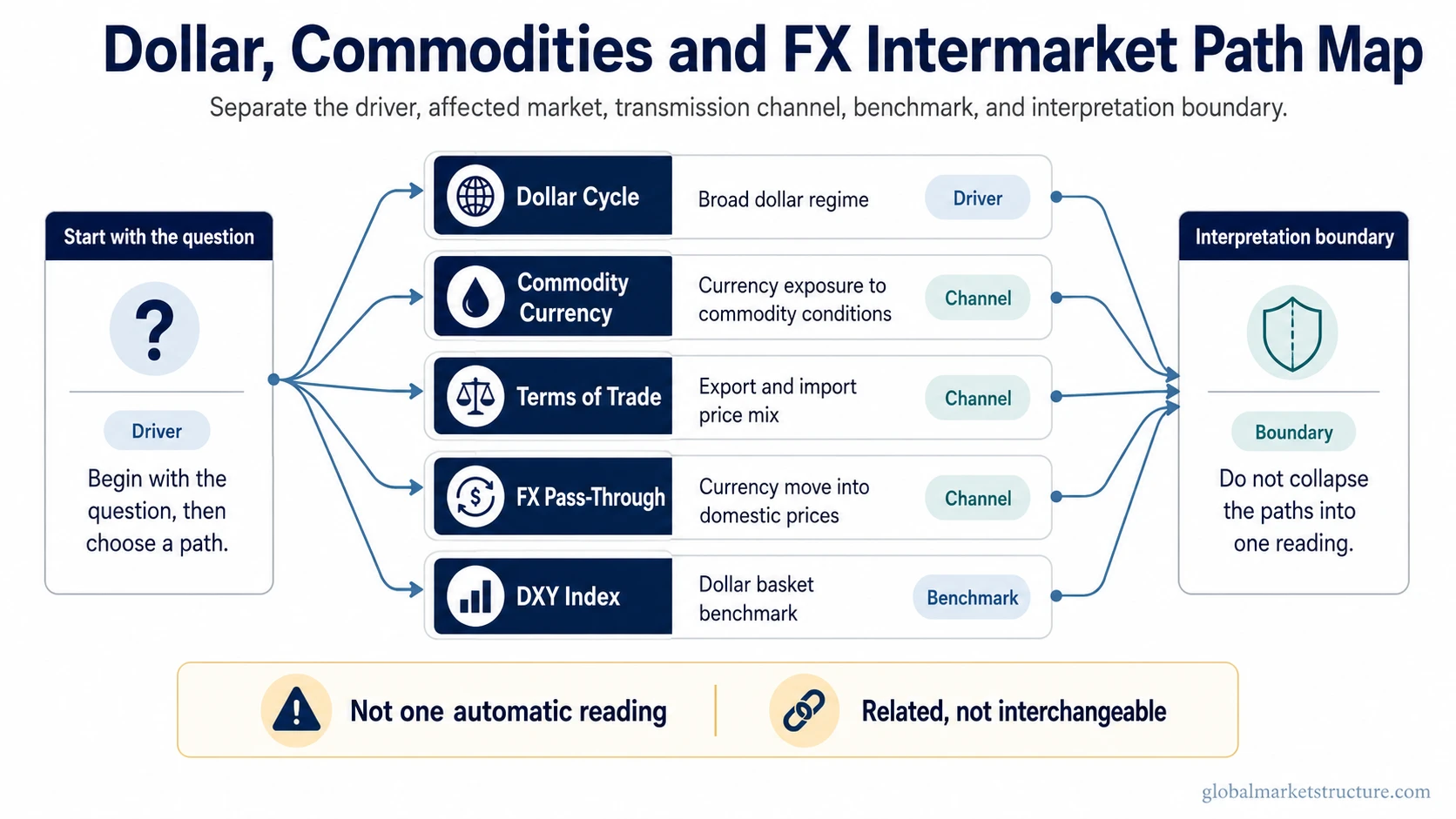 Intermarket path map separating dollar cycle, commodity currency, terms of trade, FX pass-through, and DXY Index interpretation.
