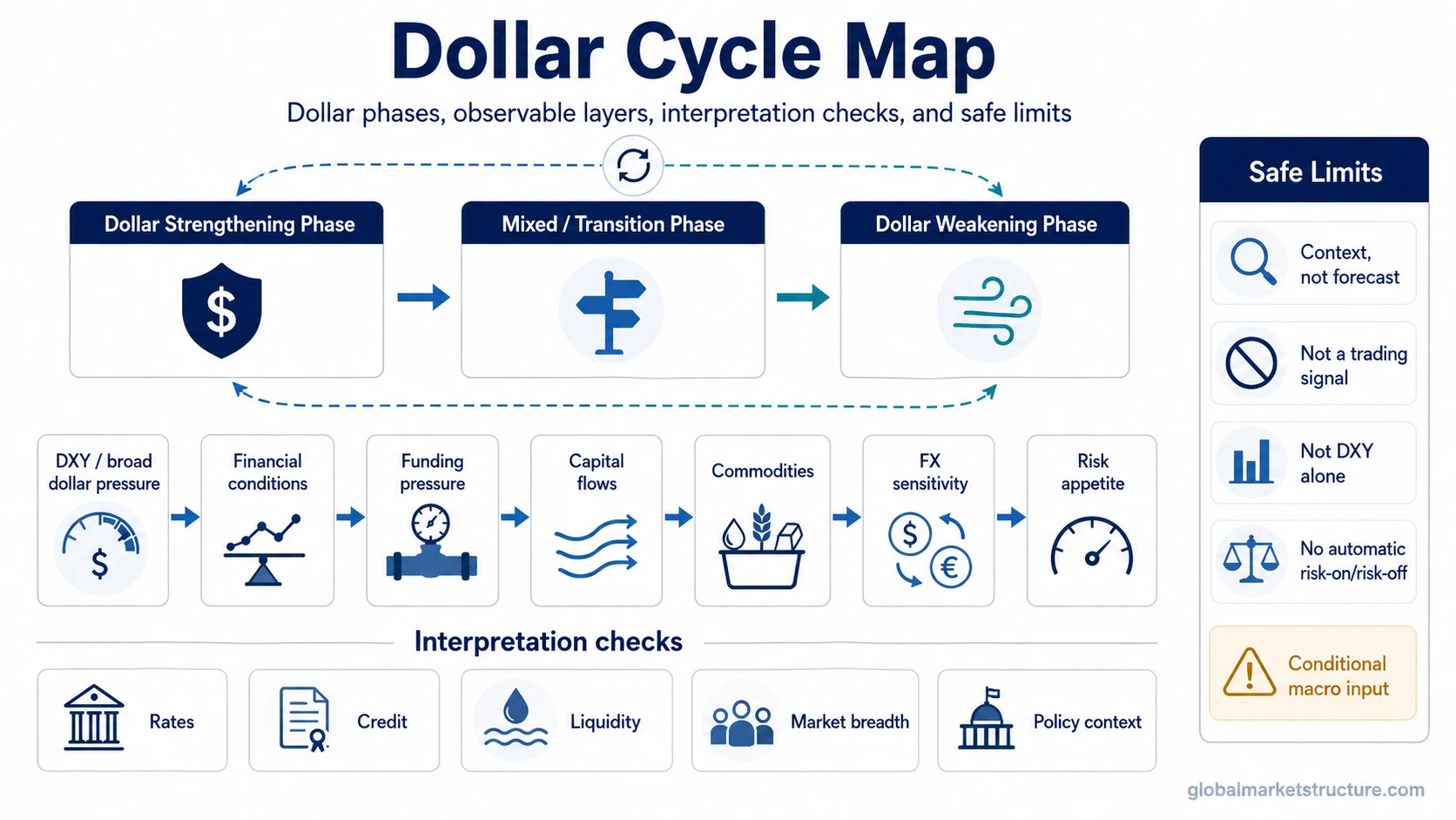 Dollar cycle map showing dollar strengthening, transition, and weakening phases with DXY, financial conditions, funding pressure, capital flows, commodities, FX sensitivity, risk appetite, and interpretation limits.