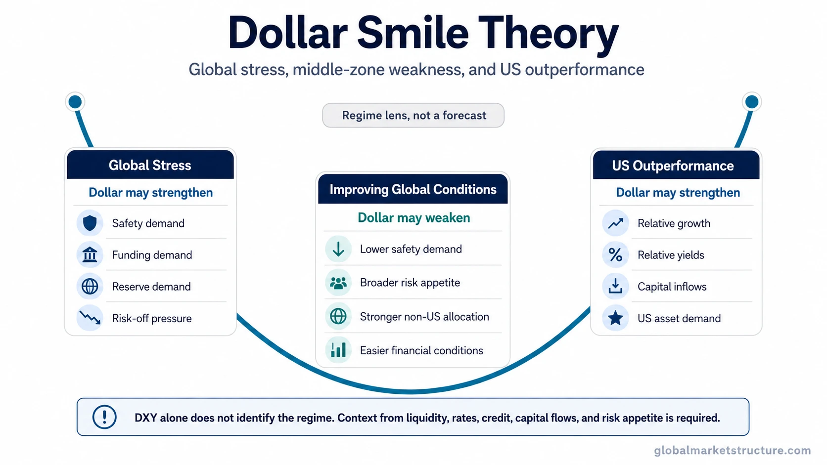 Dollar Smile Theory three-zone regime map showing global stress, improving global conditions, and US outperformance