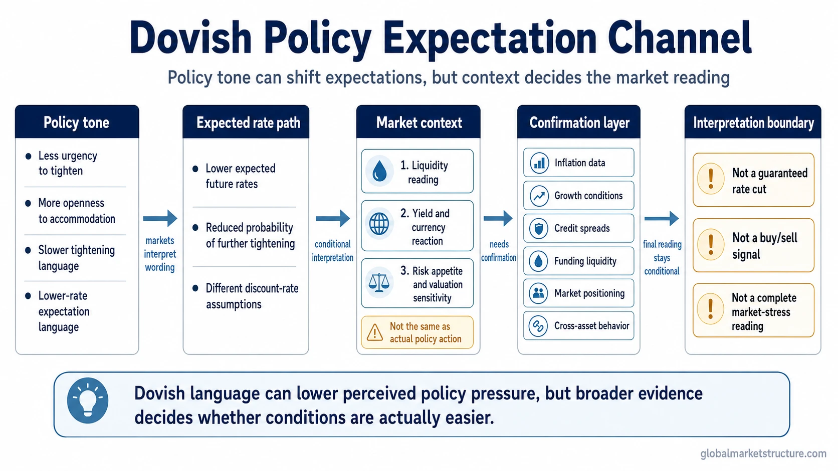 Dovish policy expectation channel showing how policy tone can affect expected rate paths, liquidity interpretation, and market context without guaranteeing a market outcome.