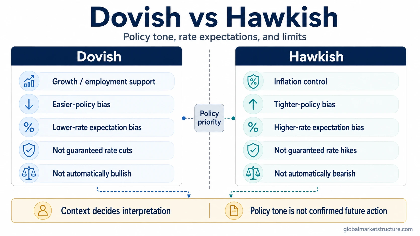 Dovish vs hawkish comparison with easier-policy bias, tighter-policy bias, rate expectation differences, and interpretation limits.
