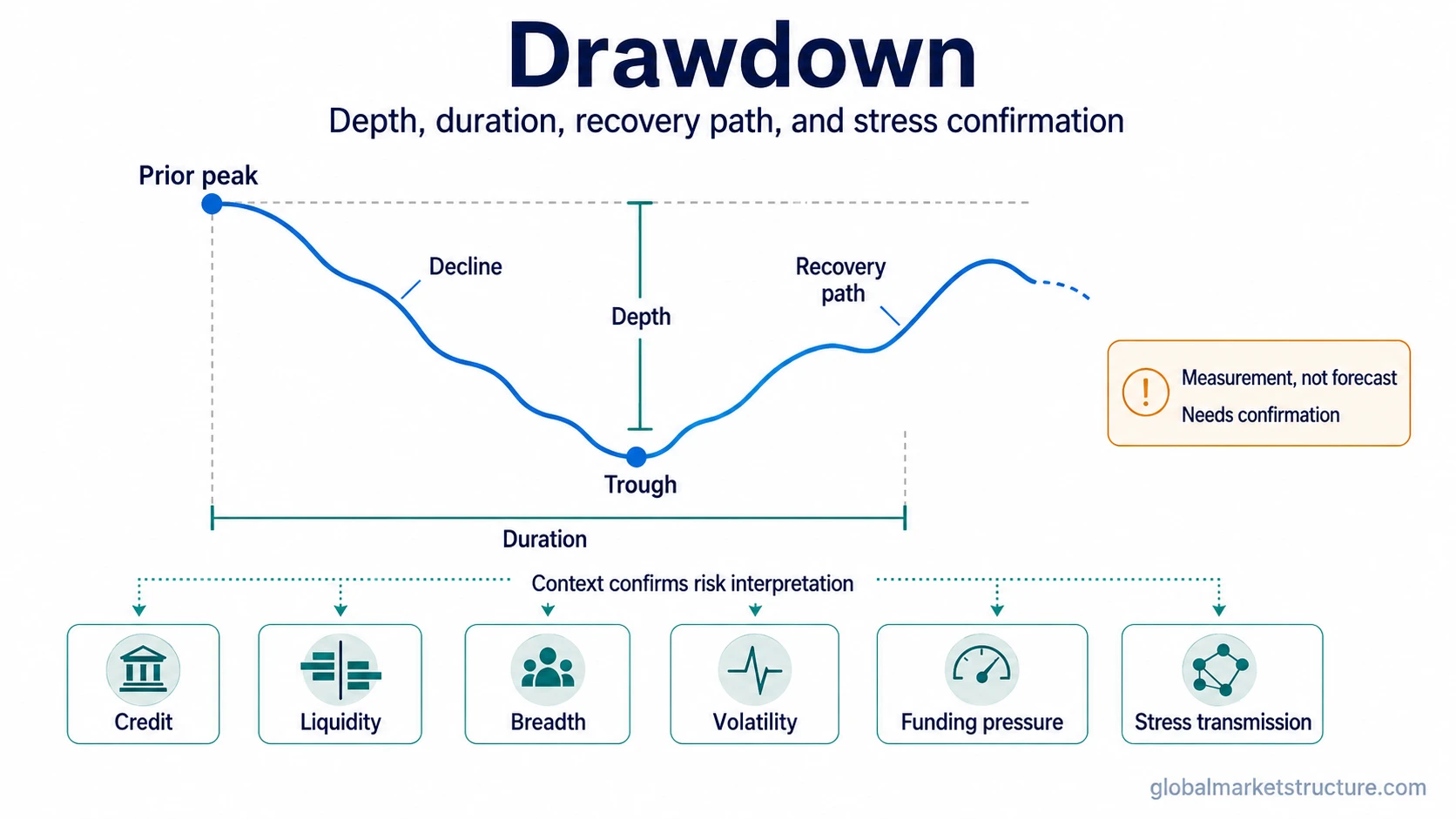 Drawdown mechanism with prior peak, decline, trough, depth, duration, recovery path, and stress confirmation context.