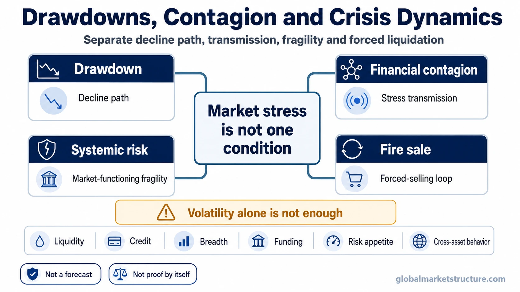 Stress map separating drawdown, financial contagion, systemic risk, and fire-sale mechanics by decline path, transmission, systemic fragility, and forced liquidation.