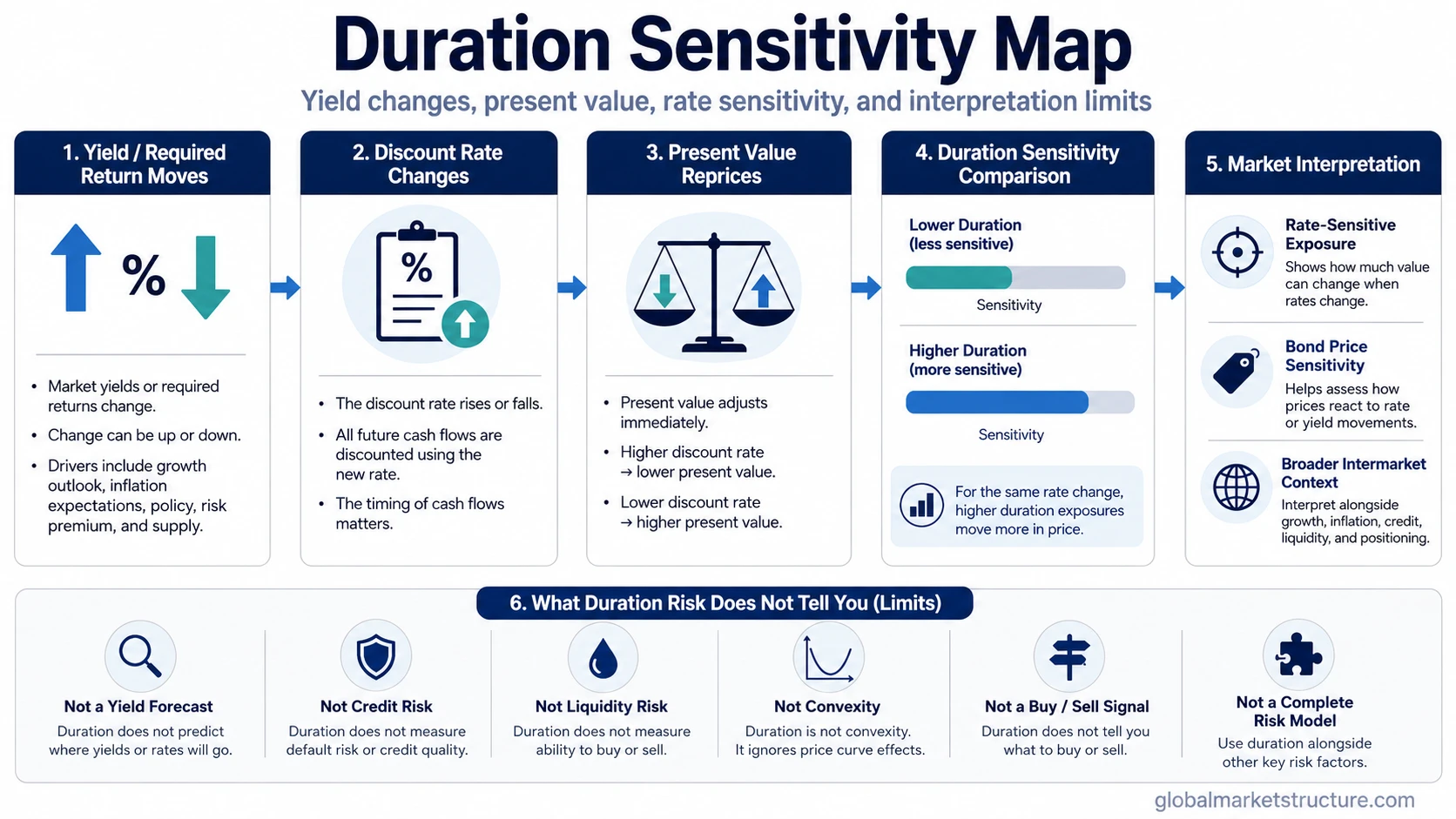 Duration risk sensitivity map showing how yield changes affect present value and lower-duration versus higher-duration bond sensitivity.