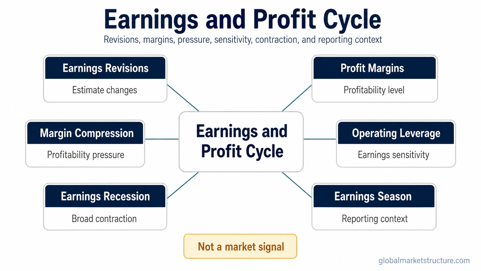 Earnings and profit cycle routing map with earnings revisions, profit margins, margin compression, operating leverage, earnings recession, and earnings season.