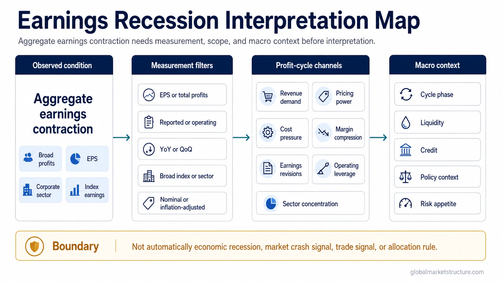Earnings recession interpretation map with measurement filters, earnings channels, and macro context