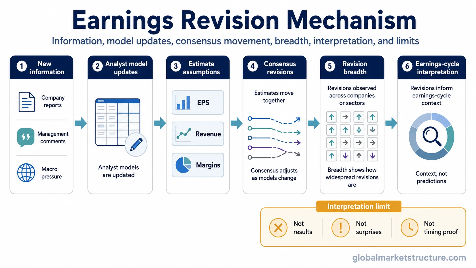Earnings revision mechanism map linking new information, analyst model updates, estimate assumptions, consensus revisions, revision breadth, earnings-cycle context, and interpretation limits.