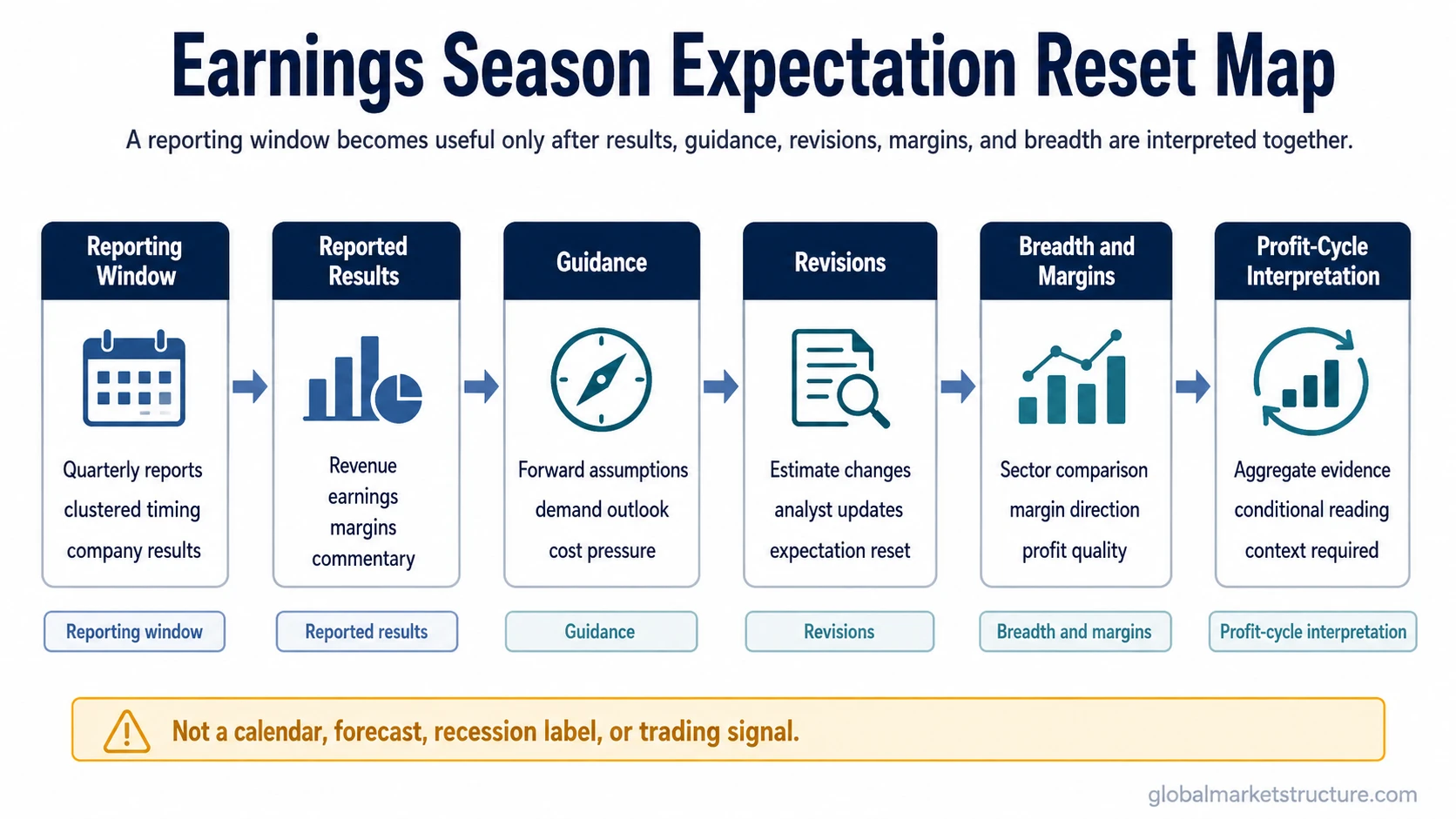 Earnings season mechanism map from reporting window to profit-cycle interpretation