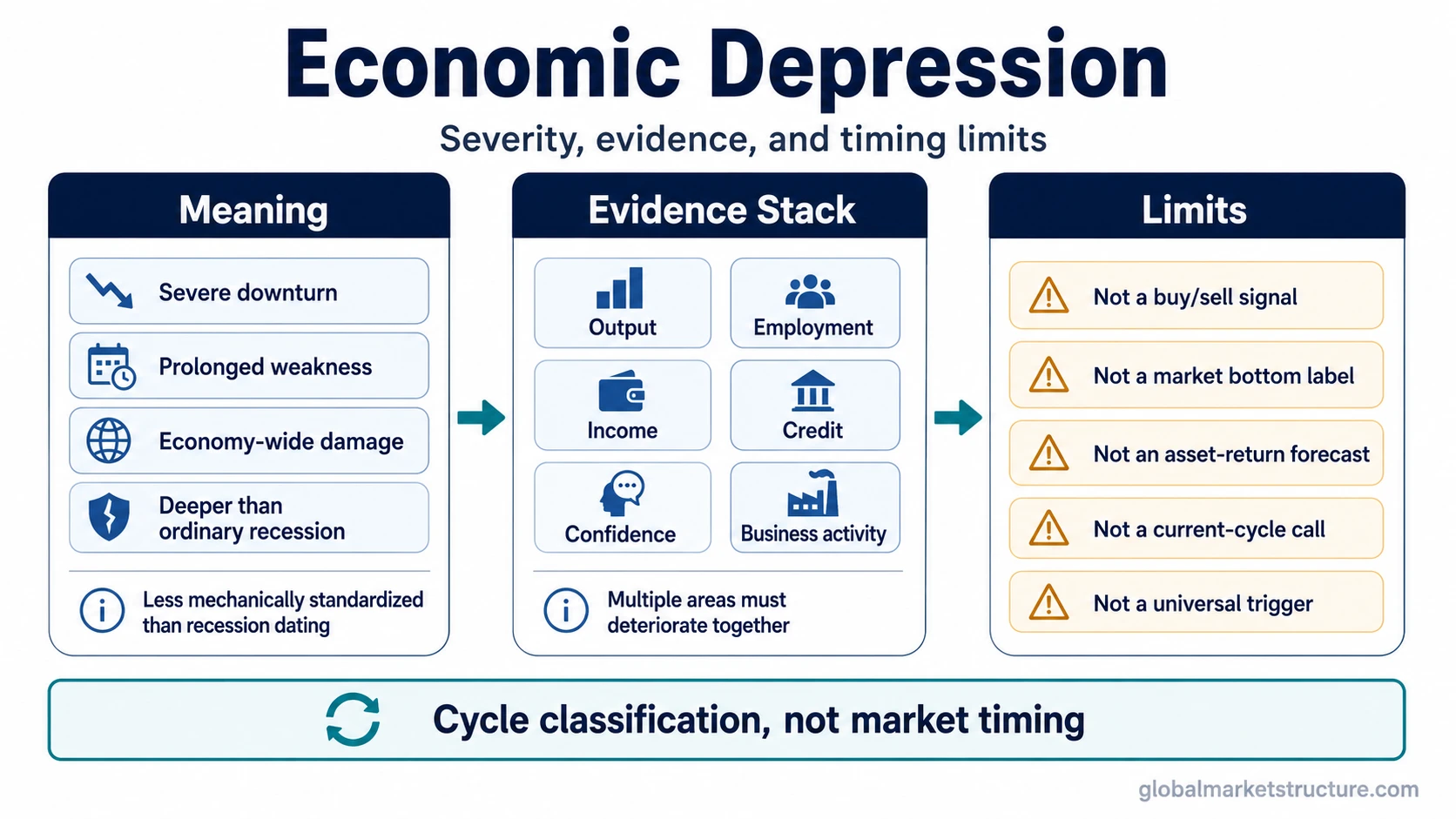 Economic depression severity map with evidence areas and limits
