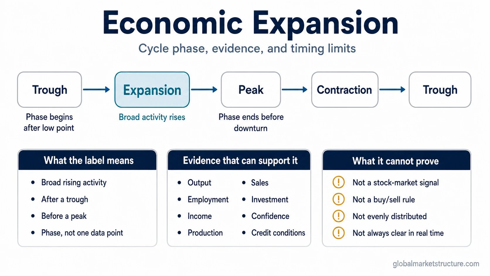 Economic expansion cycle flow showing trough, expansion, peak, contraction, supporting evidence, and timing limits.