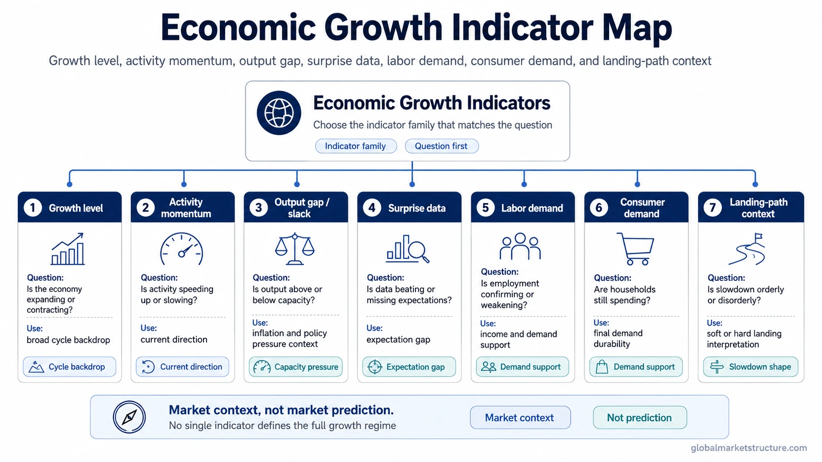 Economic growth indicator map showing growth level, activity momentum, output gap, surprise data, labor demand, consumer demand, and landing-path context.