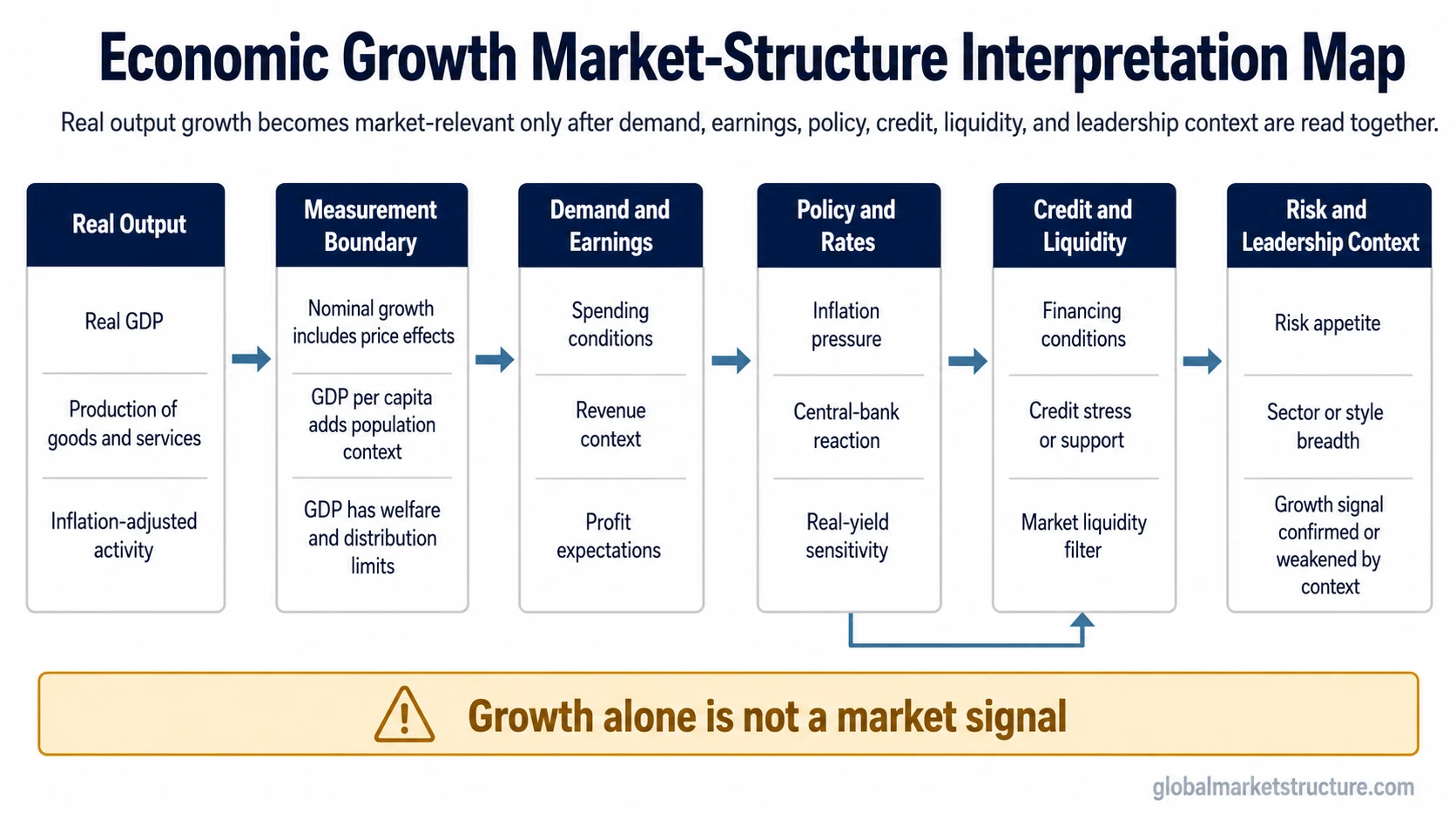 Economic growth interpretation map connecting real output, demand, earnings, policy, credit, liquidity, and market leadership context