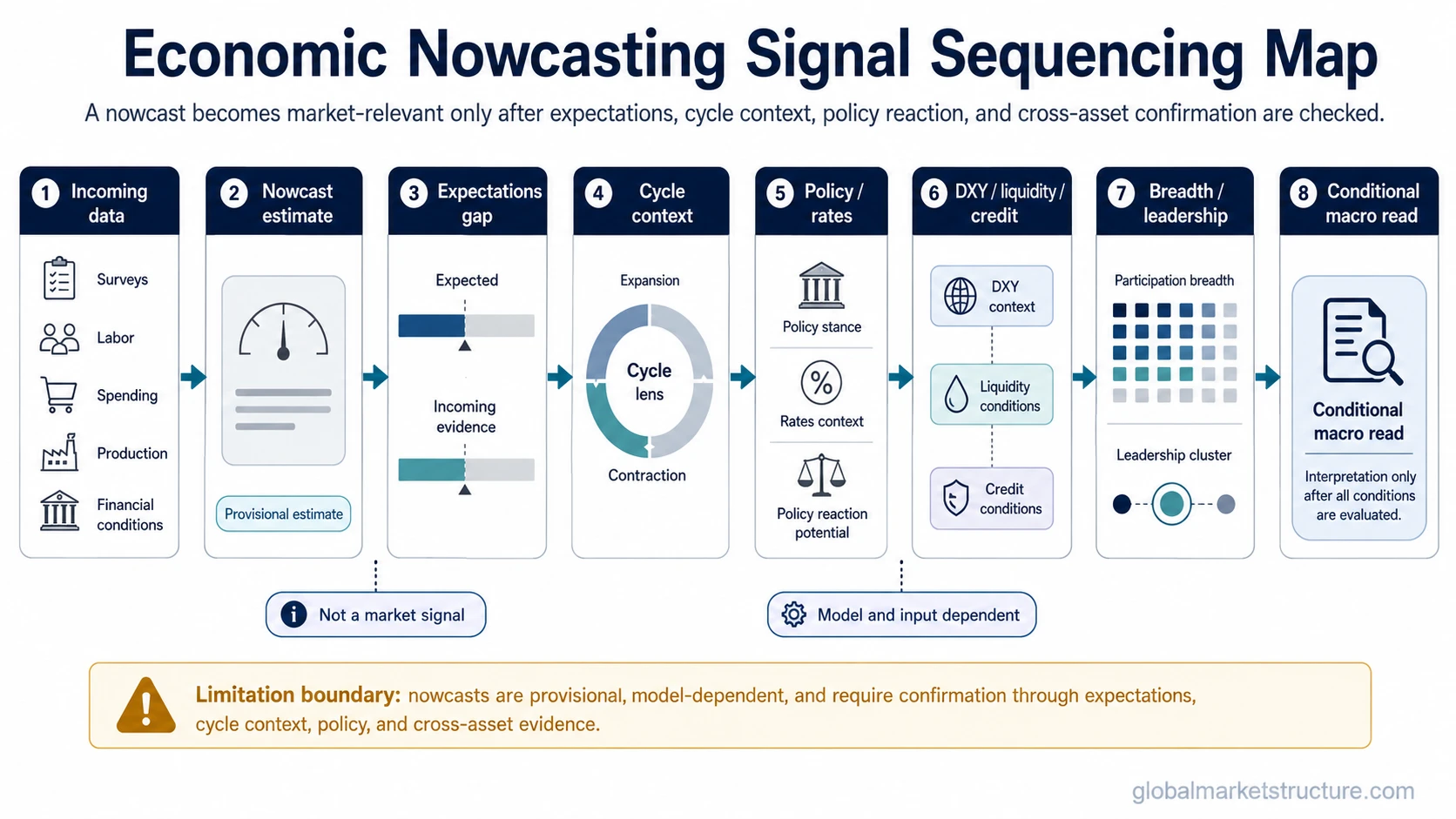 Economic nowcasting sequence from incoming data to expectations, cycle context, policy reaction, cross-asset confirmation, and provisional interpretation.