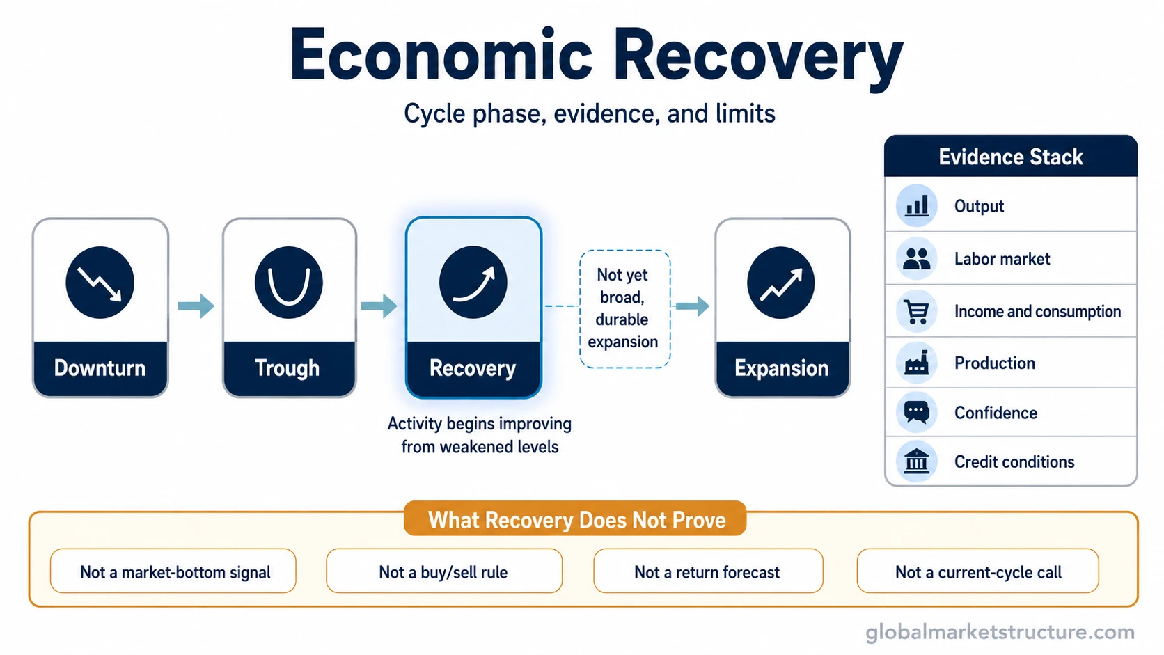 Economic recovery cycle phase diagram with post-trough improvement, evidence stack, recovery versus expansion boundary, and limitation band.