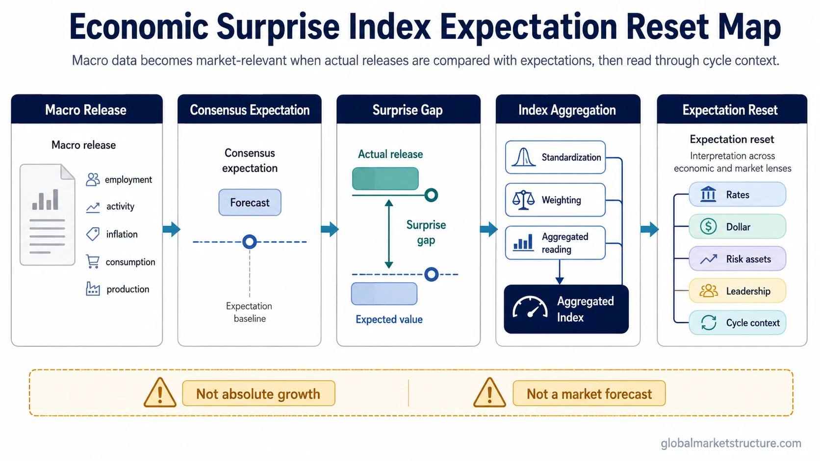 Economic Surprise Index mechanism linking macro releases, consensus expectations, surprise gaps, aggregation, and expectation resets.