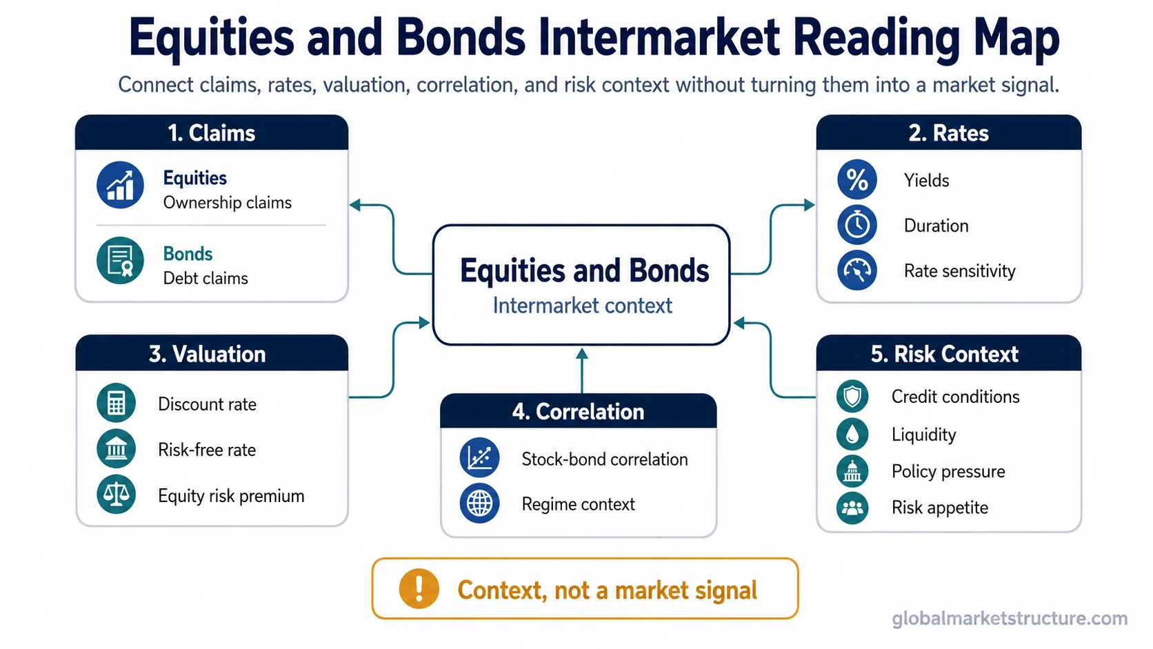 Equities and bonds intermarket reading map showing claims, rates, valuation, correlation, and risk context.