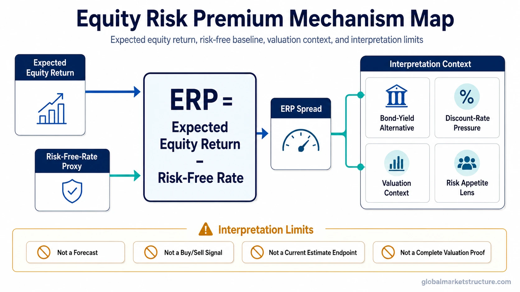 Equity risk premium mechanism map showing expected equity return minus a risk-free-rate proxy and the main interpretation limits.