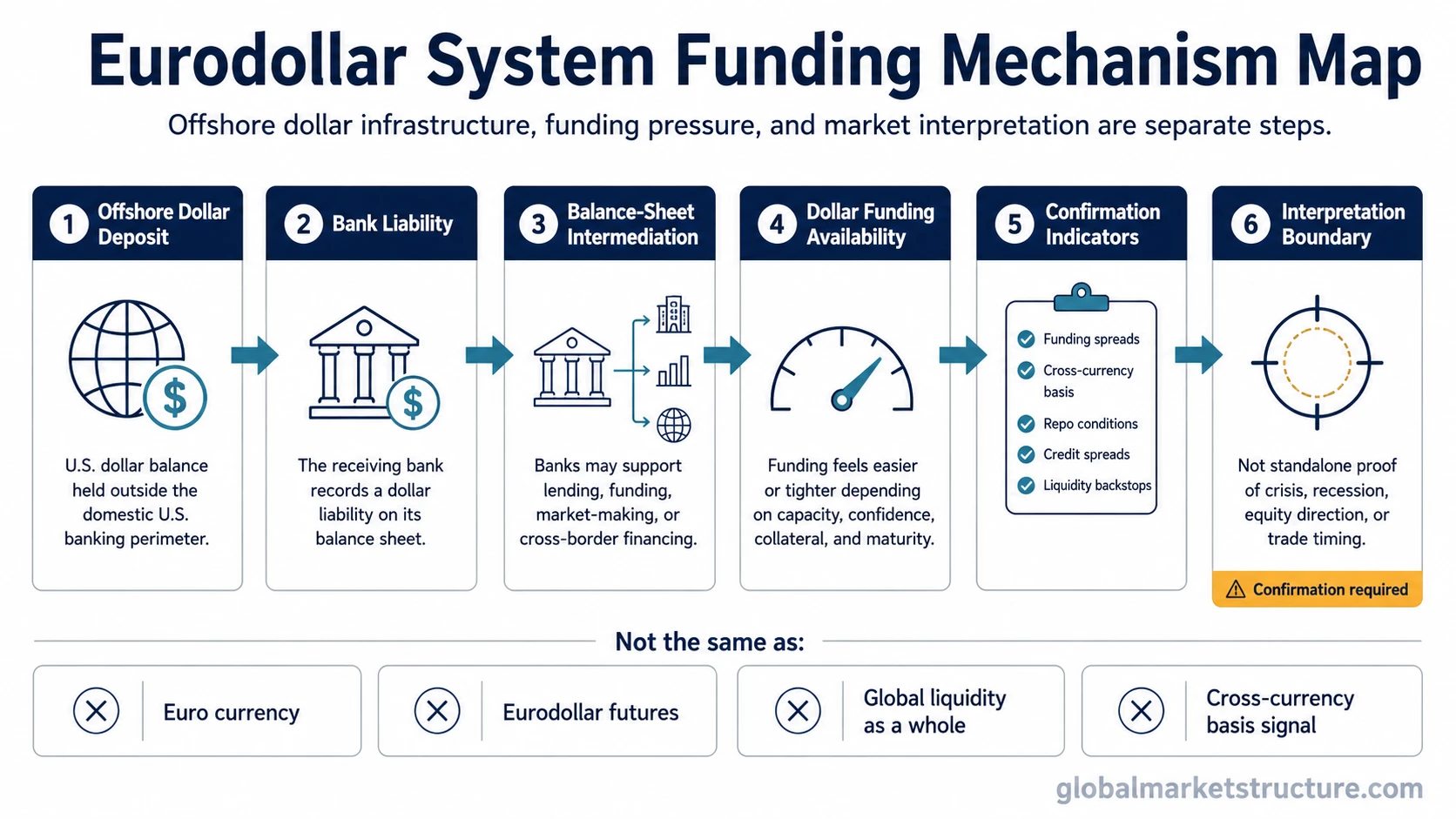Eurodollar system funding mechanism from offshore dollar deposits to confirmation boundaries.