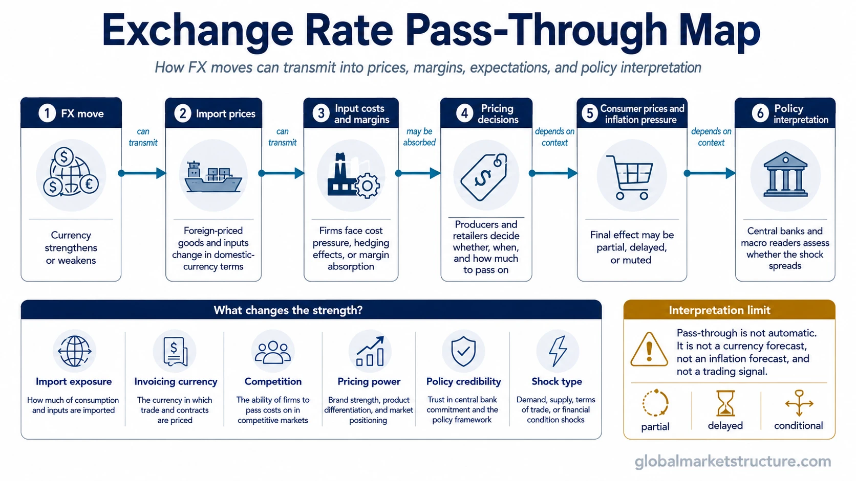 Diagram showing how exchange rate movements can transmit into import prices, input costs, margins, consumer prices, inflation pressure, and policy interpretation.