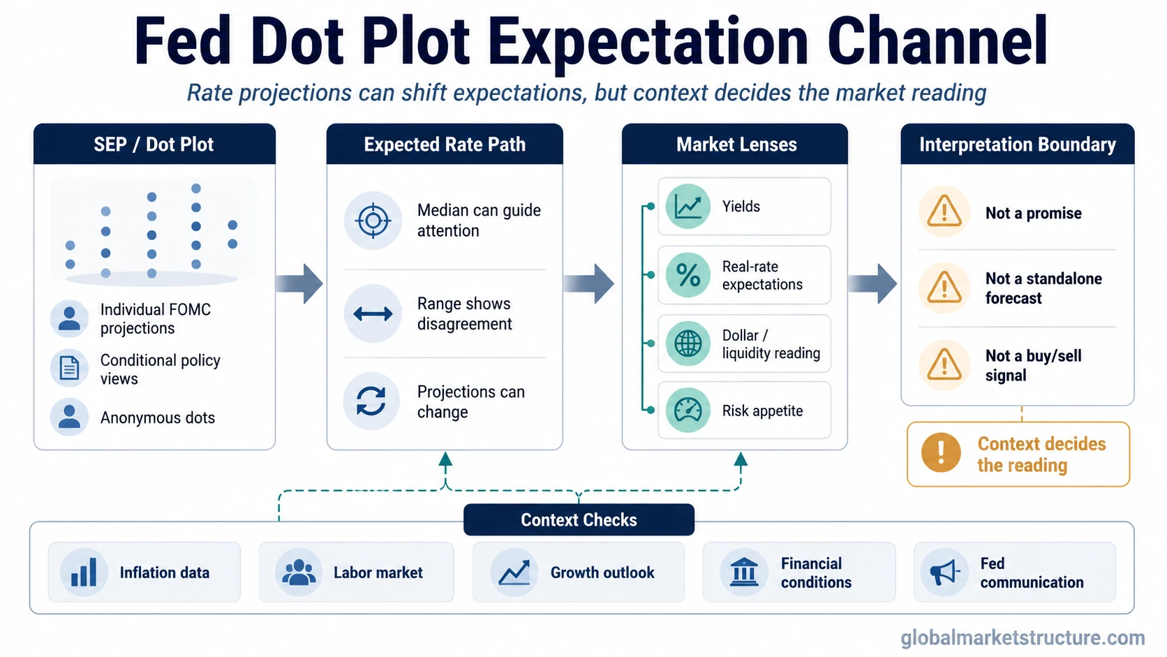 Fed dot plot flowing into expected rate path, market lenses, and context checks for policy interpretation