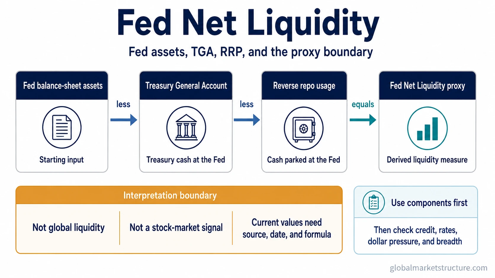 Fed Net Liquidity component flow with Fed assets, Treasury General Account, reverse repo usage, and interpretation boundary.