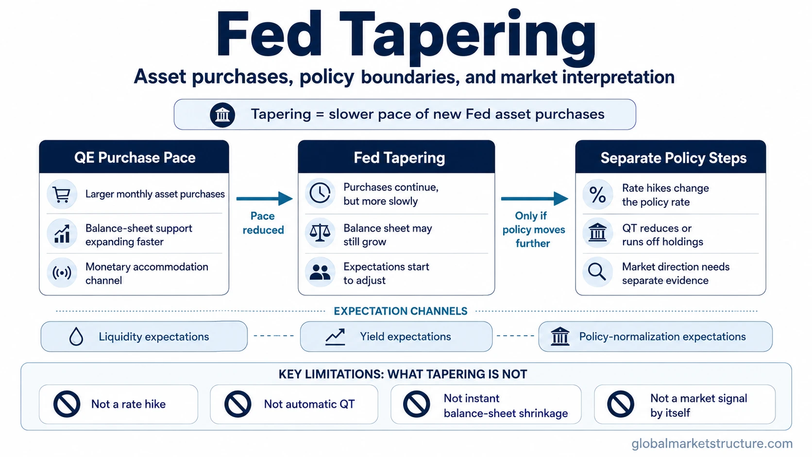 Fed tapering shown as a slower pace of Fed asset purchases, separated from rate hikes, quantitative tightening, balance-sheet shrinkage, and market direction.