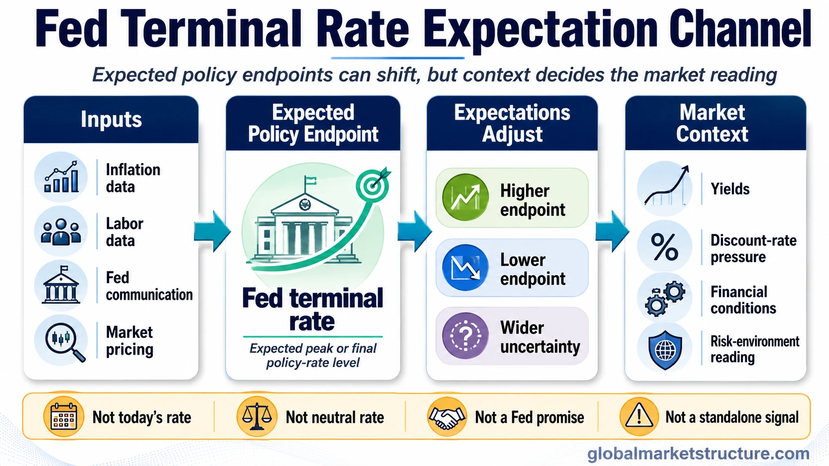 Fed terminal rate expectation channel showing how data, Fed communication, and market pricing shape expected policy endpoints