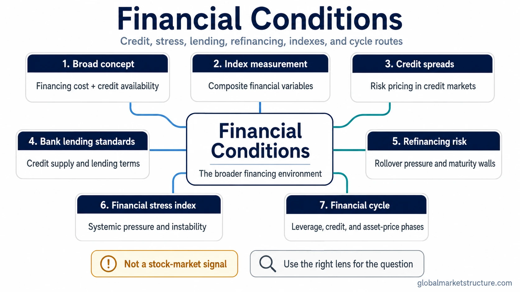 Financial Conditions route map showing broad concept, index measurement, credit spreads, bank lending standards, refinancing risk, financial stress index, and financial cycle lenses