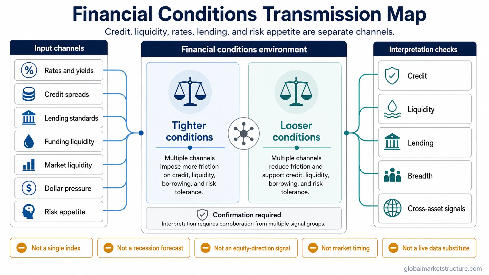 Financial conditions transmission map connecting rates, credit spreads, lending standards, liquidity, dollar pressure, and risk appetite.