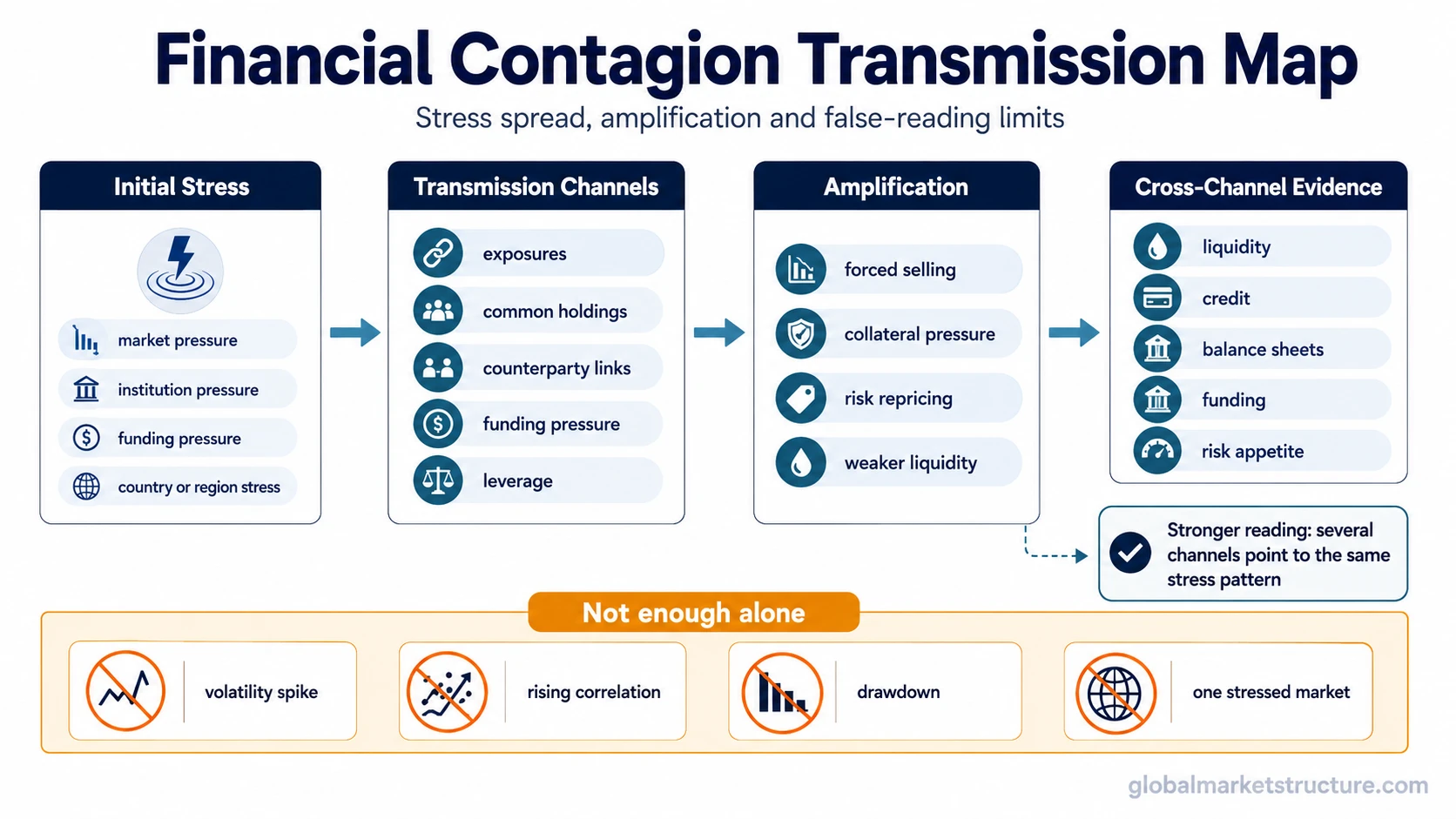 Financial contagion stress transmission through exposures, funding pressure, forced selling, risk repricing, and cross-channel evidence limits.