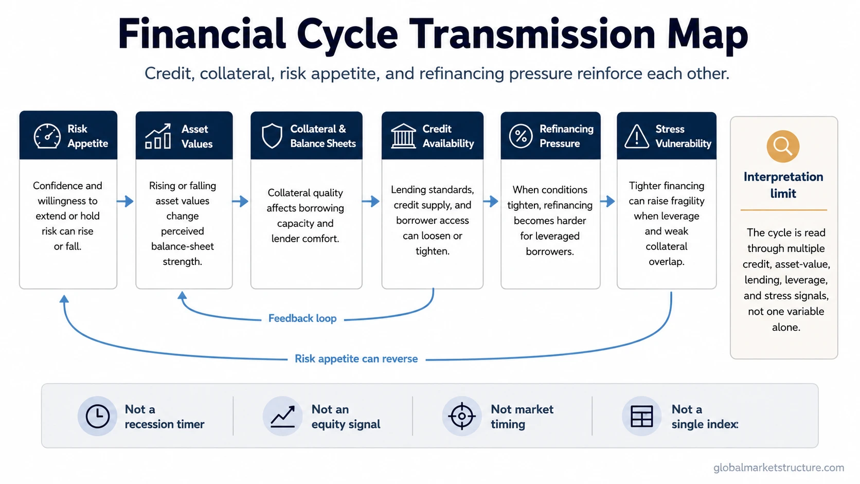 Financial cycle transmission from risk appetite to collateral, credit, refinancing pressure, financial conditions, and stress vulnerability