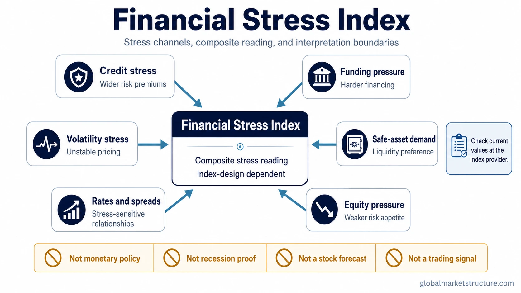 Component map of a financial stress index with credit, funding, volatility, safe-asset, rates, and equity stress channels.