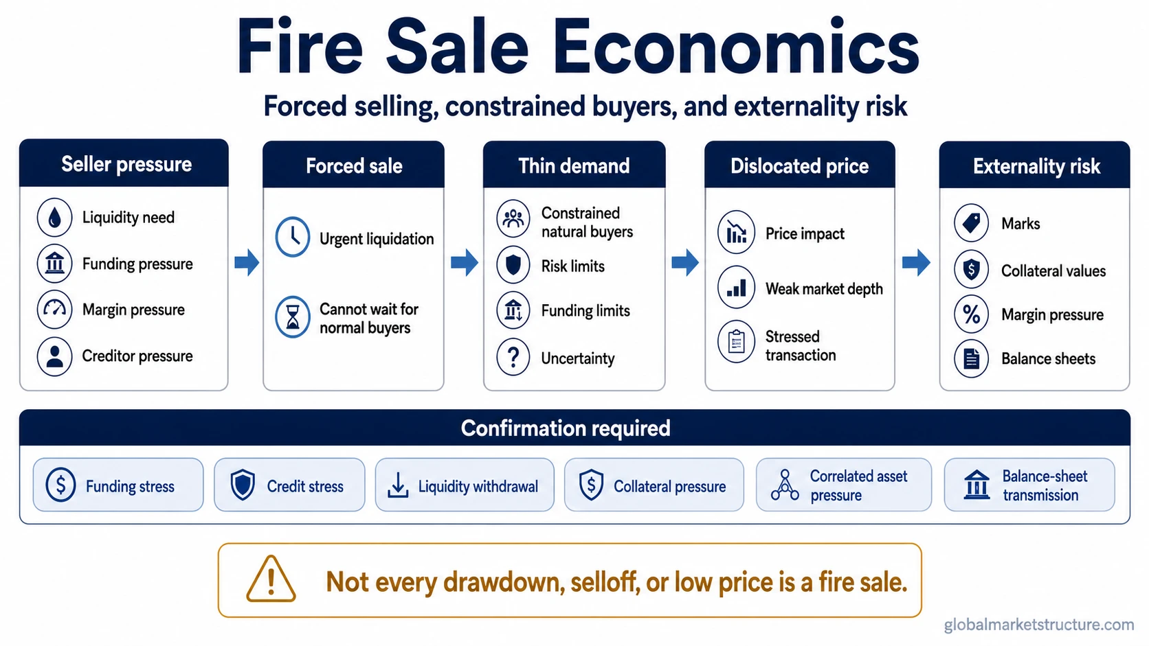 Fire sale economics diagram with forced selling, constrained buyers, dislocated prices, collateral pressure, and externality risk.