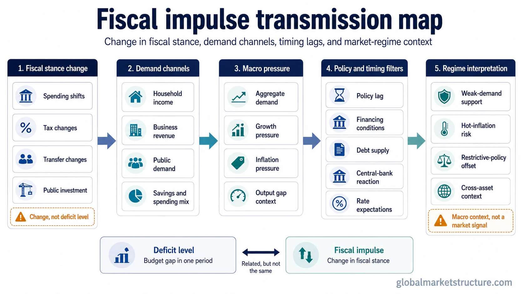 Fiscal impulse transmission map showing fiscal stance change, demand channels, inflation and growth pressure, policy expectations, timing lags, and market-regime context.