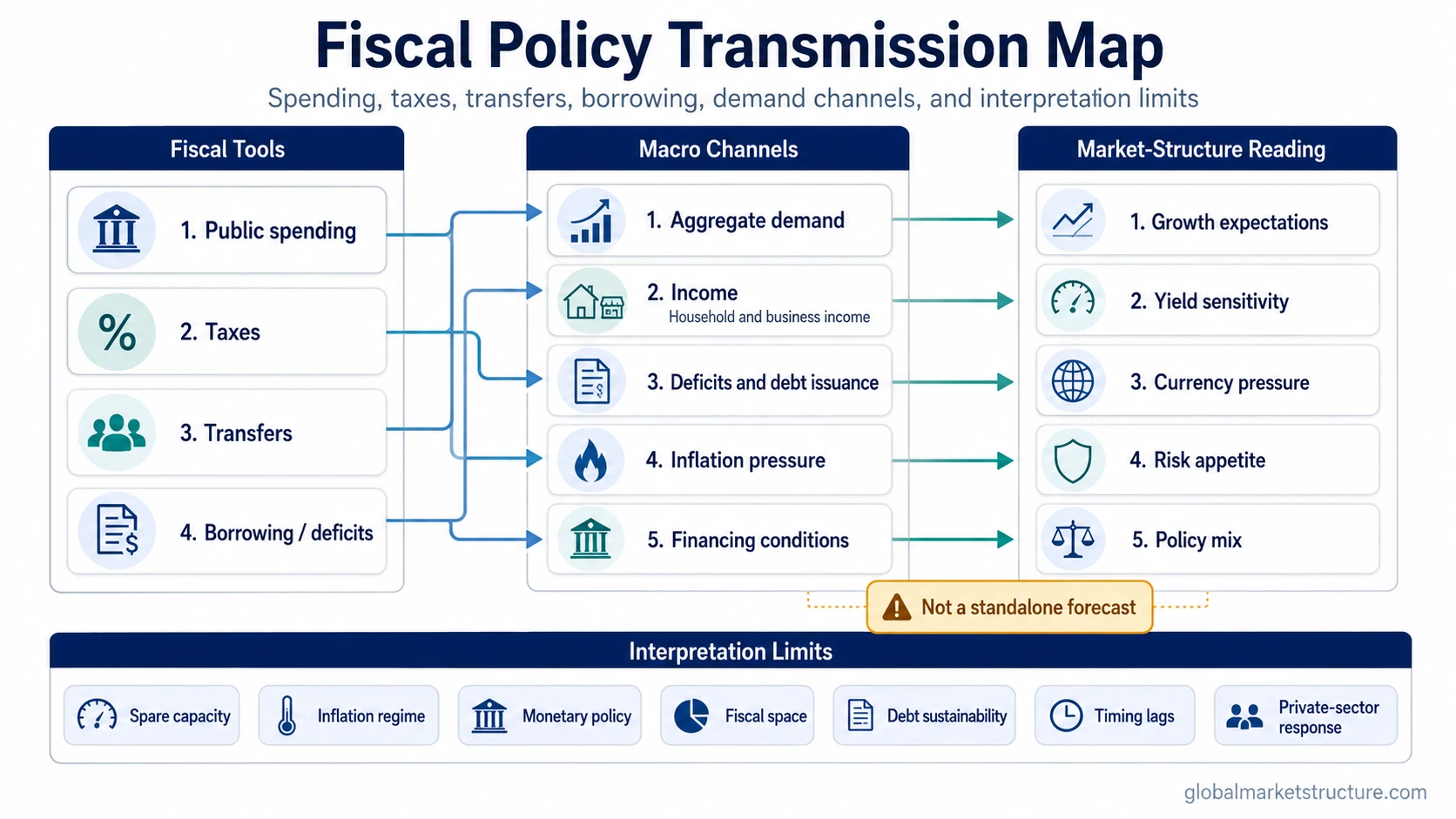 Fiscal policy transmission map linking public spending, taxes, transfers, borrowing, demand, income, inflation pressure, financing conditions and interpretation limits