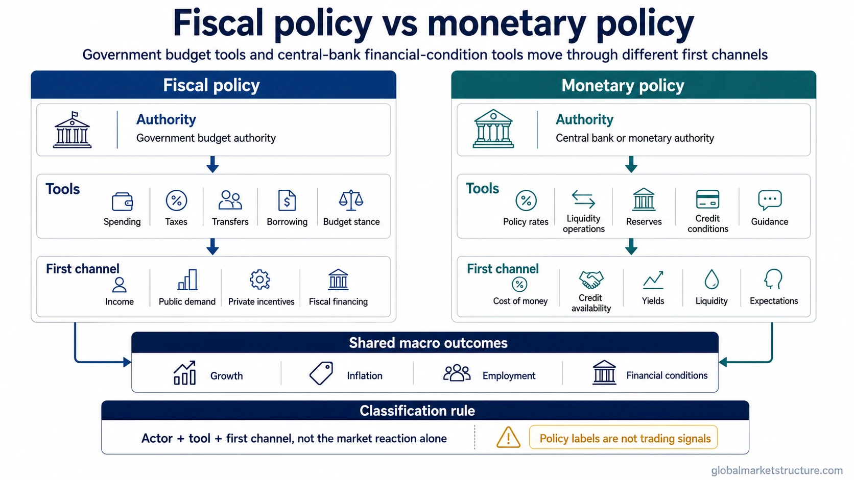 Fiscal policy and monetary policy transmission paths separated by authority, tools, first channel, macro interpretation, and limitation.