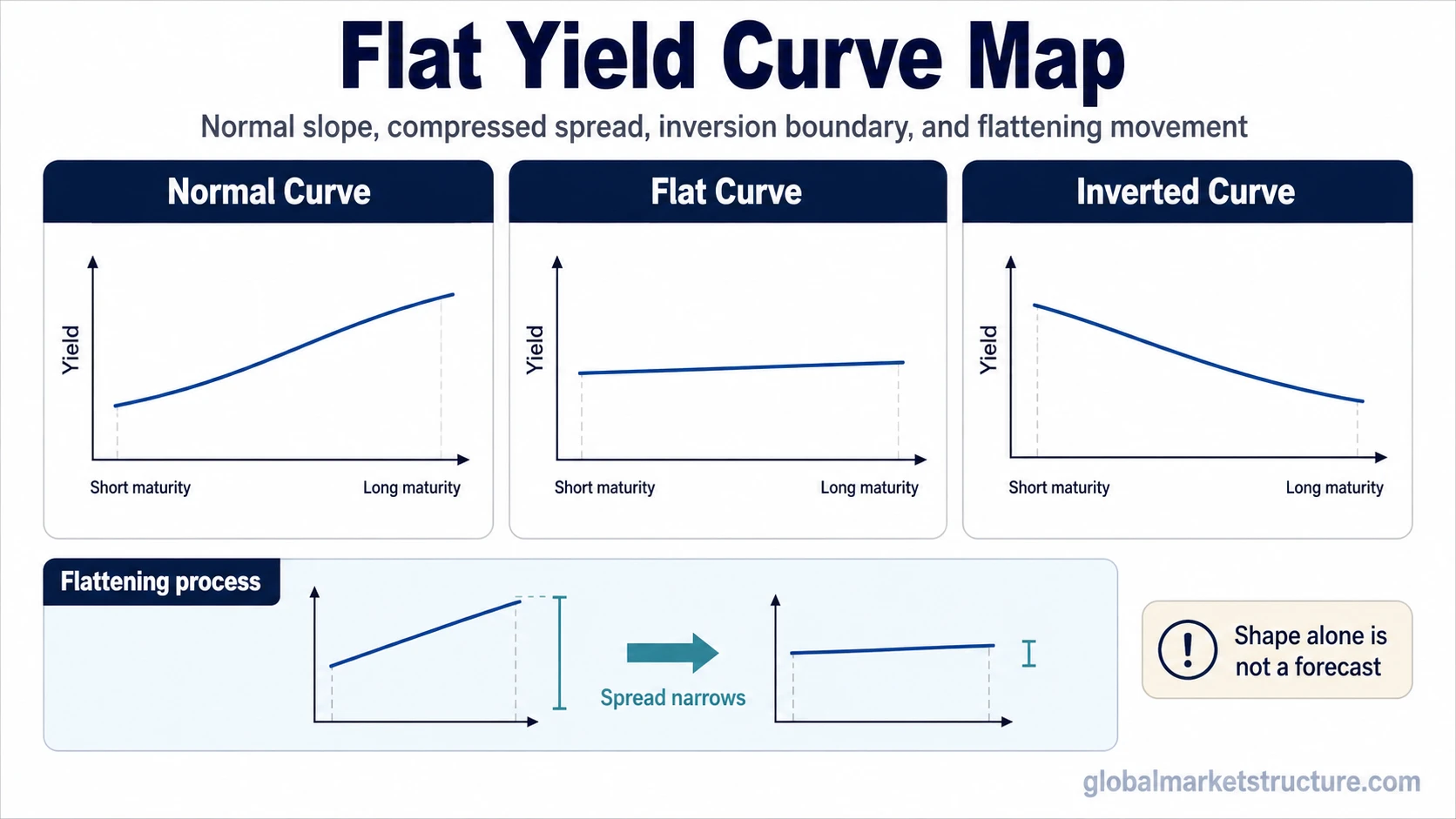 Normal, flat, and inverted yield curve shapes with flattening movement toward compressed spreads