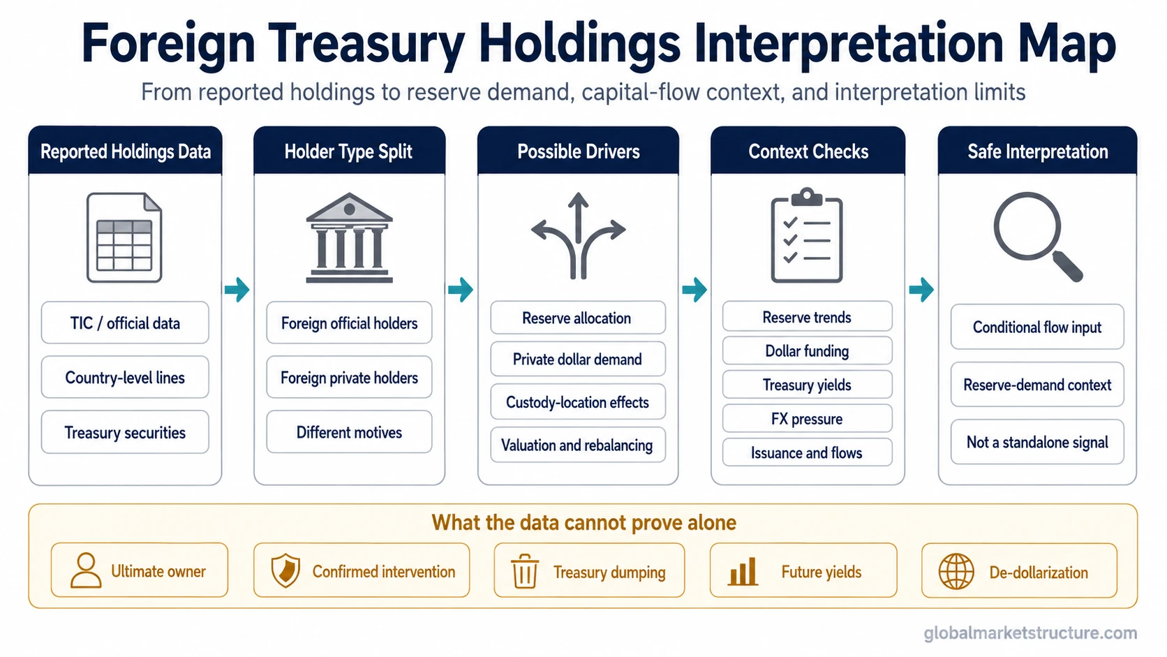 Foreign holdings of U.S. Treasuries interpretation map showing reported holdings, holder type, possible drivers, context checks, and limits.