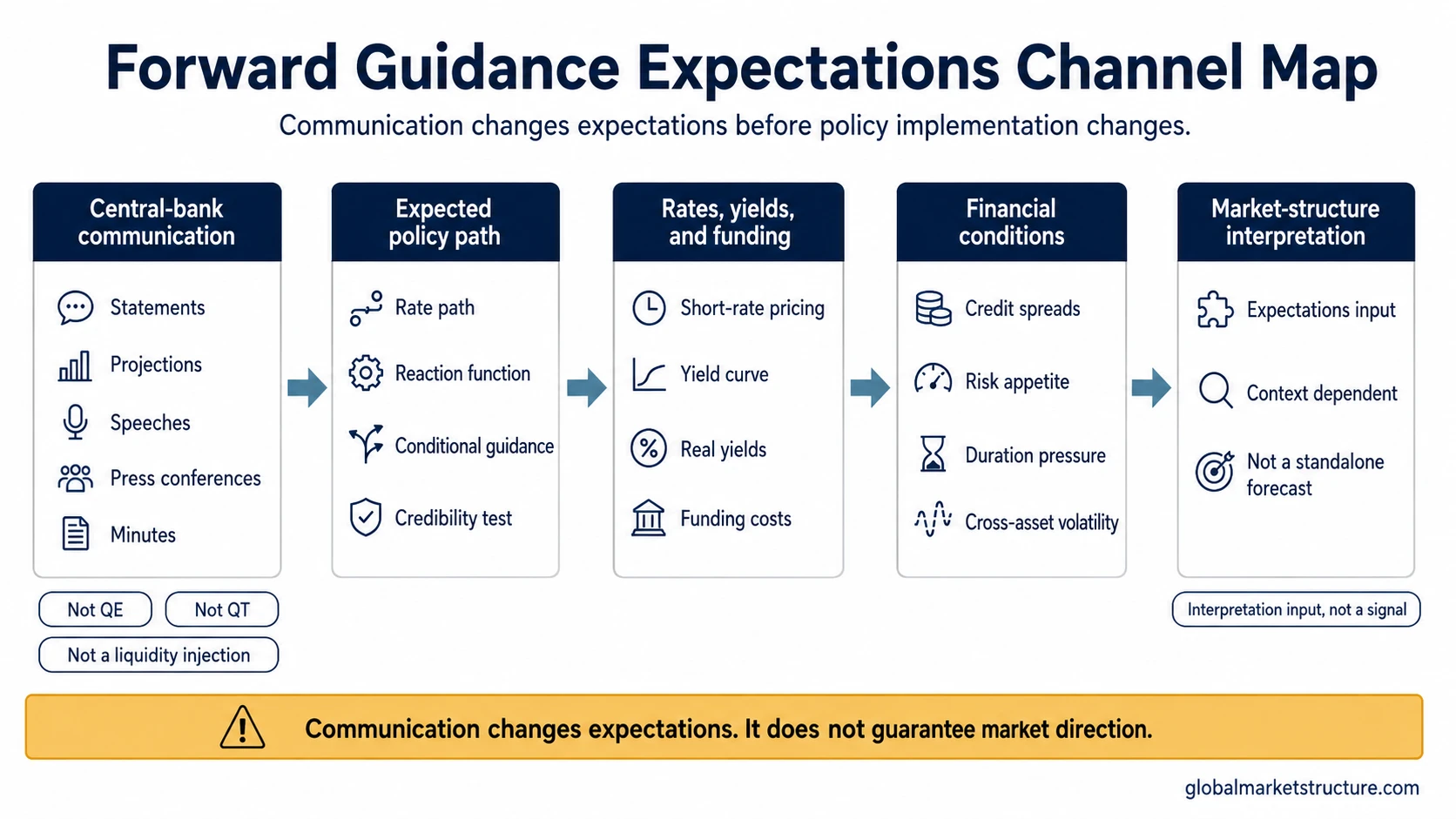 Forward guidance expectations channel from central-bank communication to policy-path expectations, rates, funding costs, financial conditions, and market-structure interpretation.