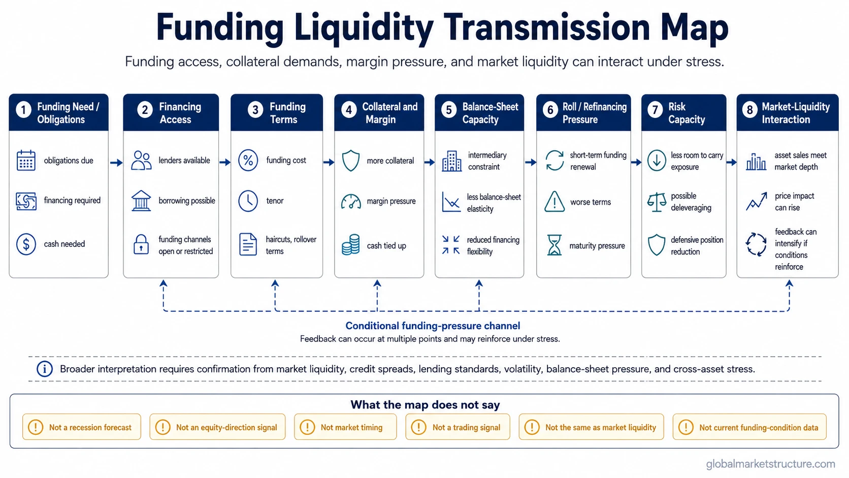 Funding liquidity transmission map showing funding access, collateral, margin pressure, balance-sheet capacity, refinancing pressure, risk capacity, and market-liquidity interaction.