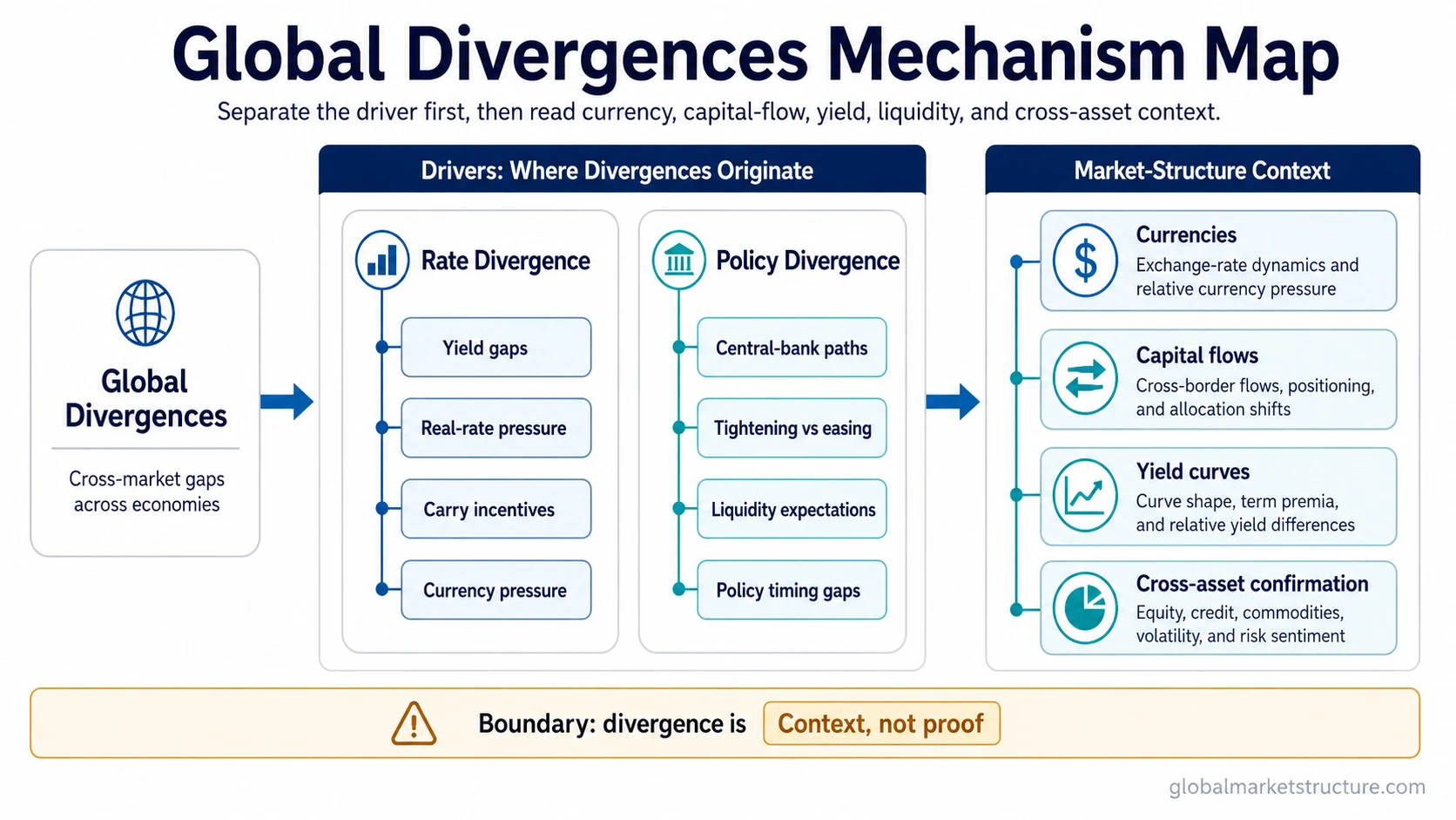 Global divergences mechanism map showing rate divergence, policy divergence, currency pressure, capital flows, yields, liquidity expectations, and cross-asset context.