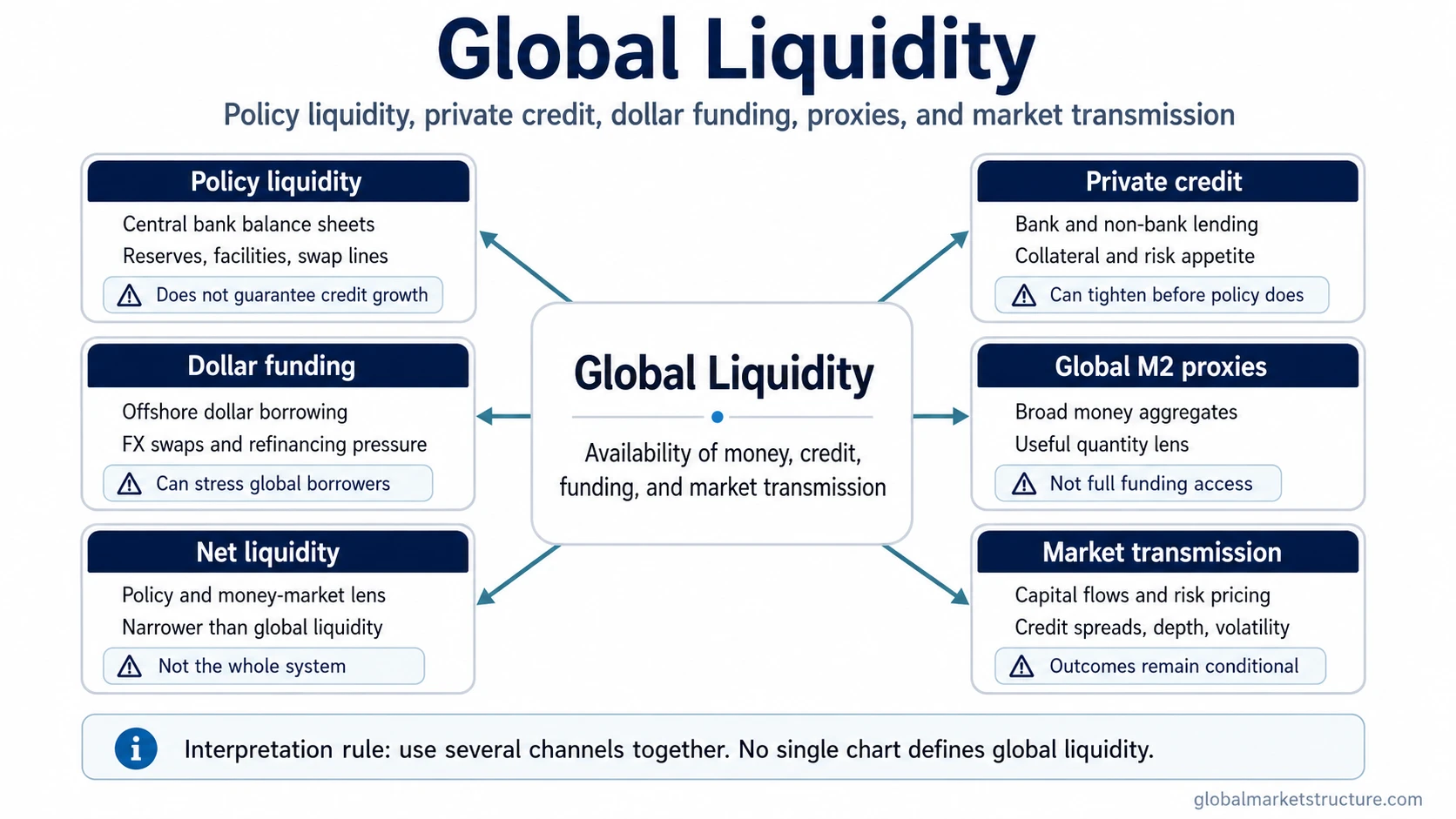 Global liquidity channel map showing policy liquidity, private credit, dollar funding, proxies, net liquidity, and market transmission.