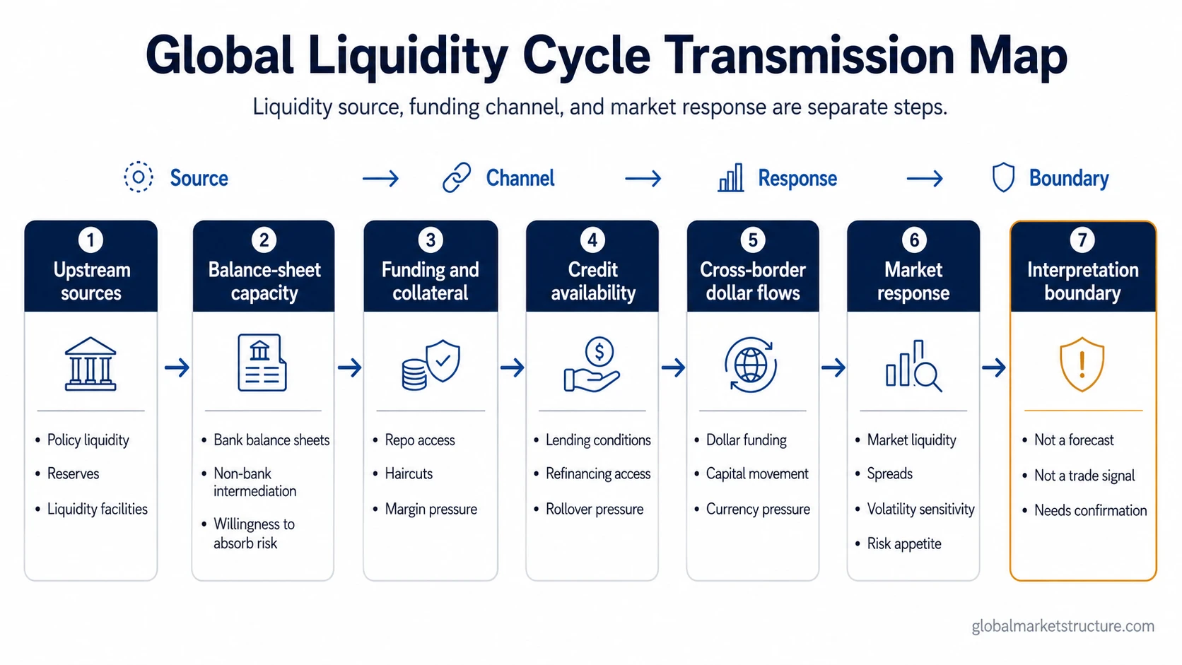 Global liquidity cycle transmission map showing liquidity sources, funding channels, credit conditions, cross-border flows, and interpretation boundaries