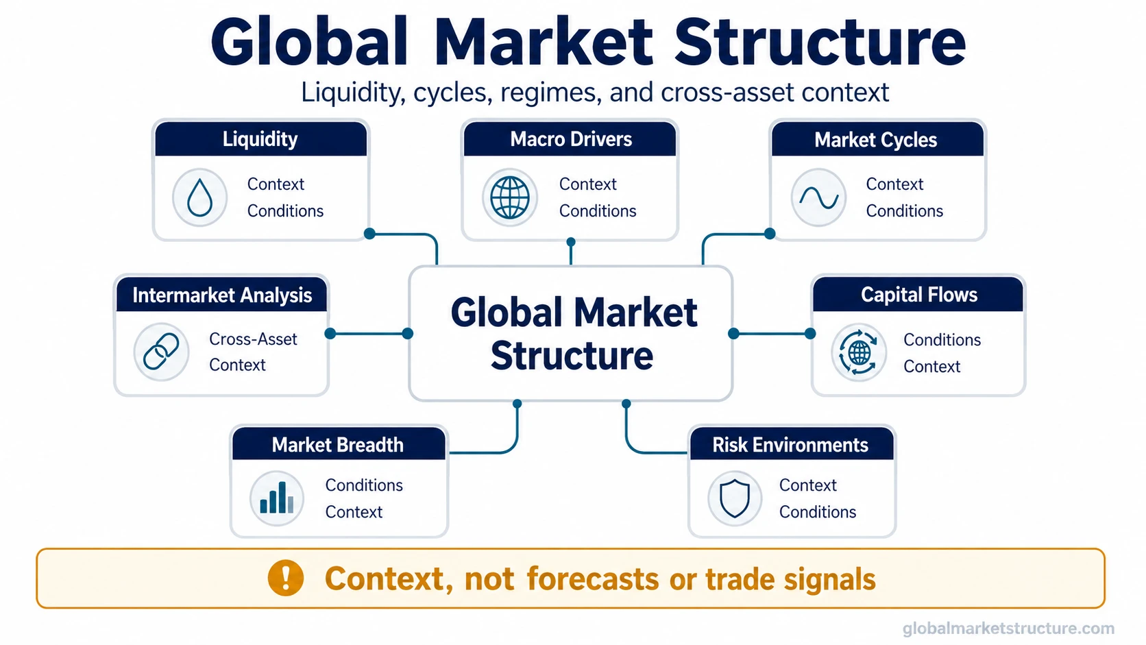 Global Market Structure cluster map linking liquidity, macro drivers, market cycles, intermarket analysis, capital flows, market breadth, and risk environments.