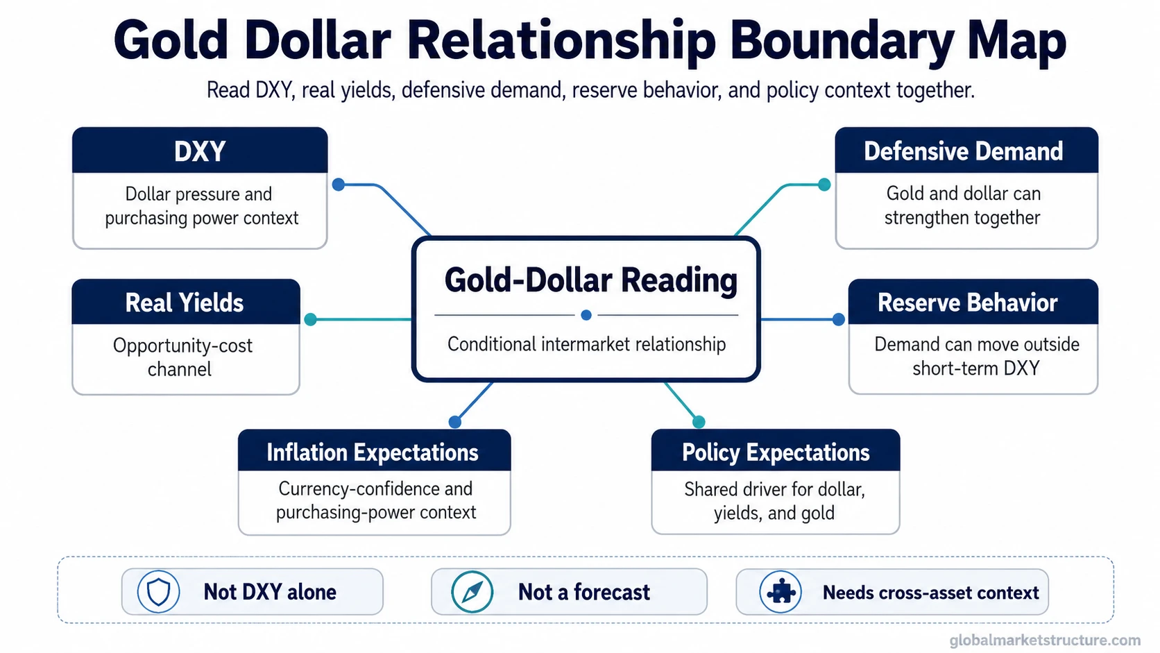 Boundary map showing how DXY, real yields, defensive demand, reserve behavior, inflation expectations, and policy expectations shape the gold dollar relationship.